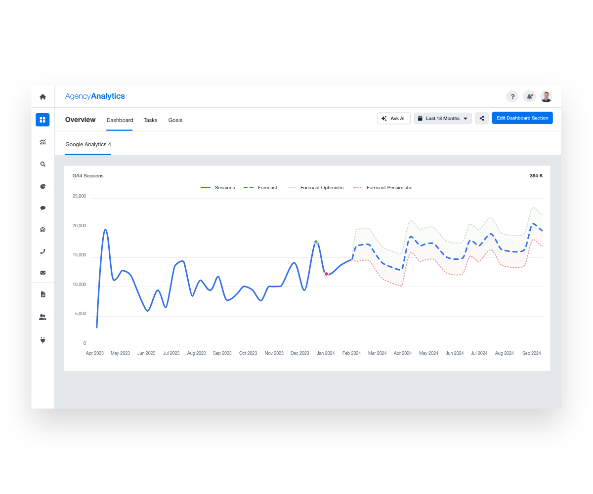 Display forecasted future trends in your data based on historical performance.