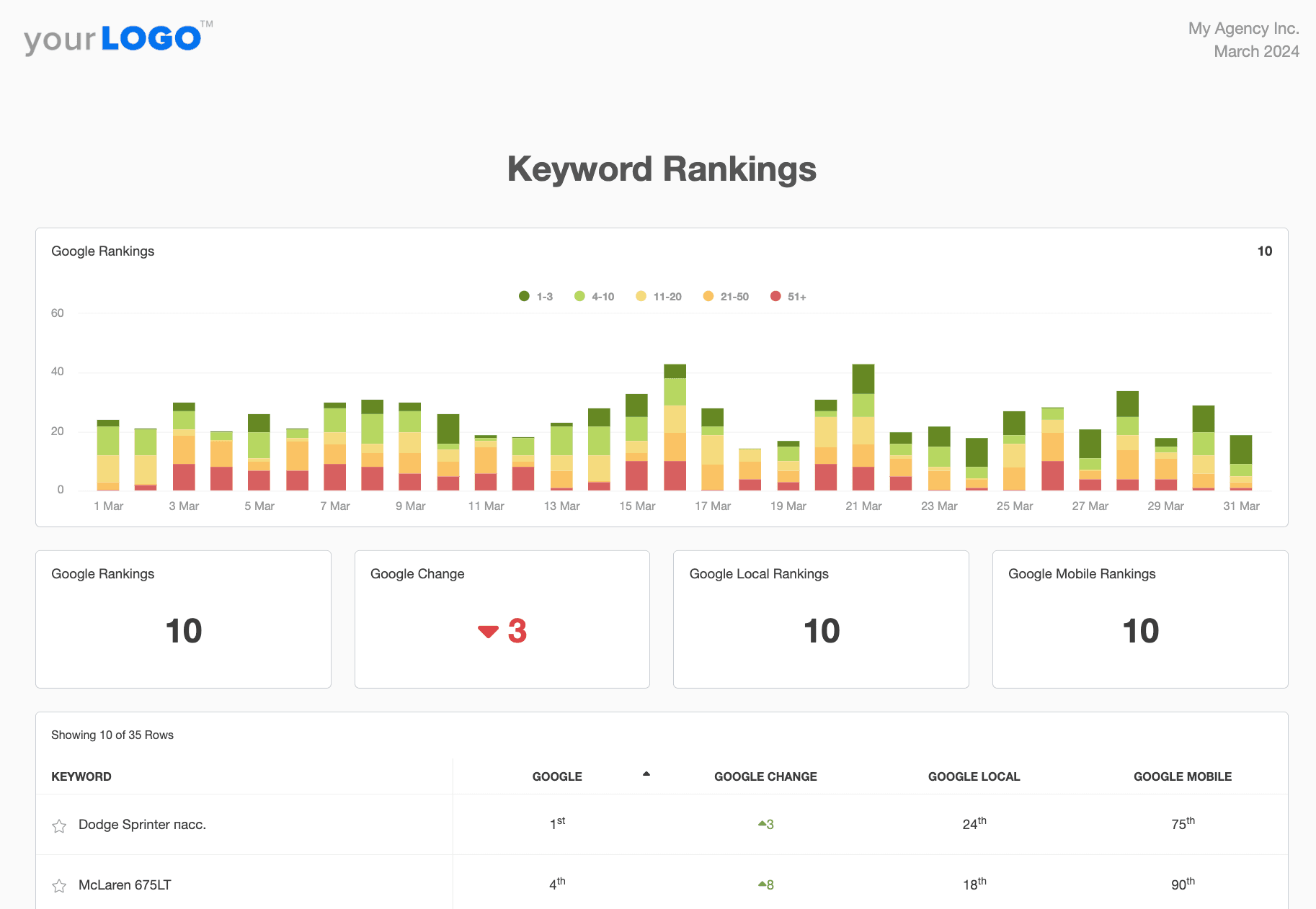 Content Marketing Report Template - Keyword Rankings