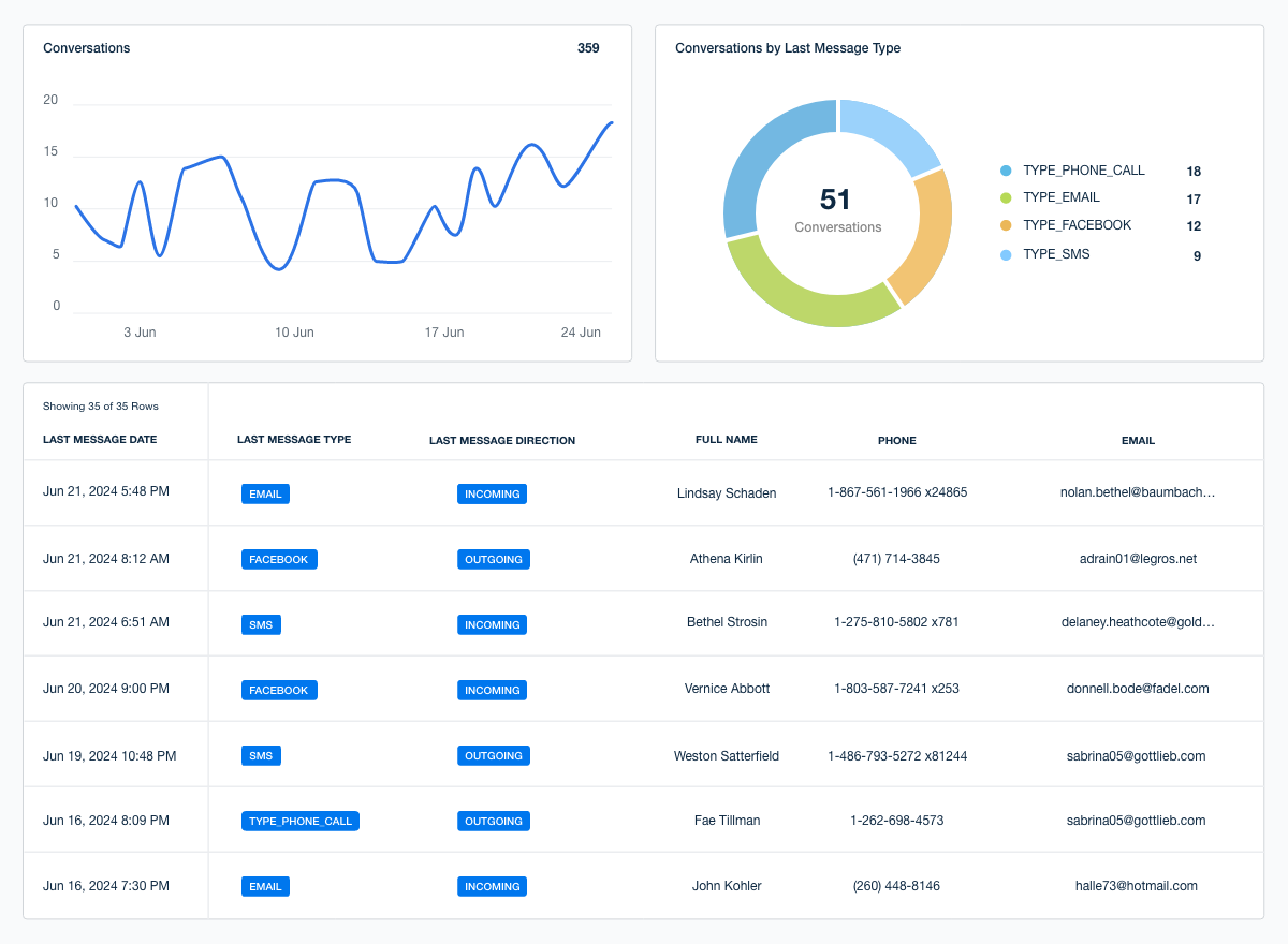 Highlevel Dashboard Template Conversations Example