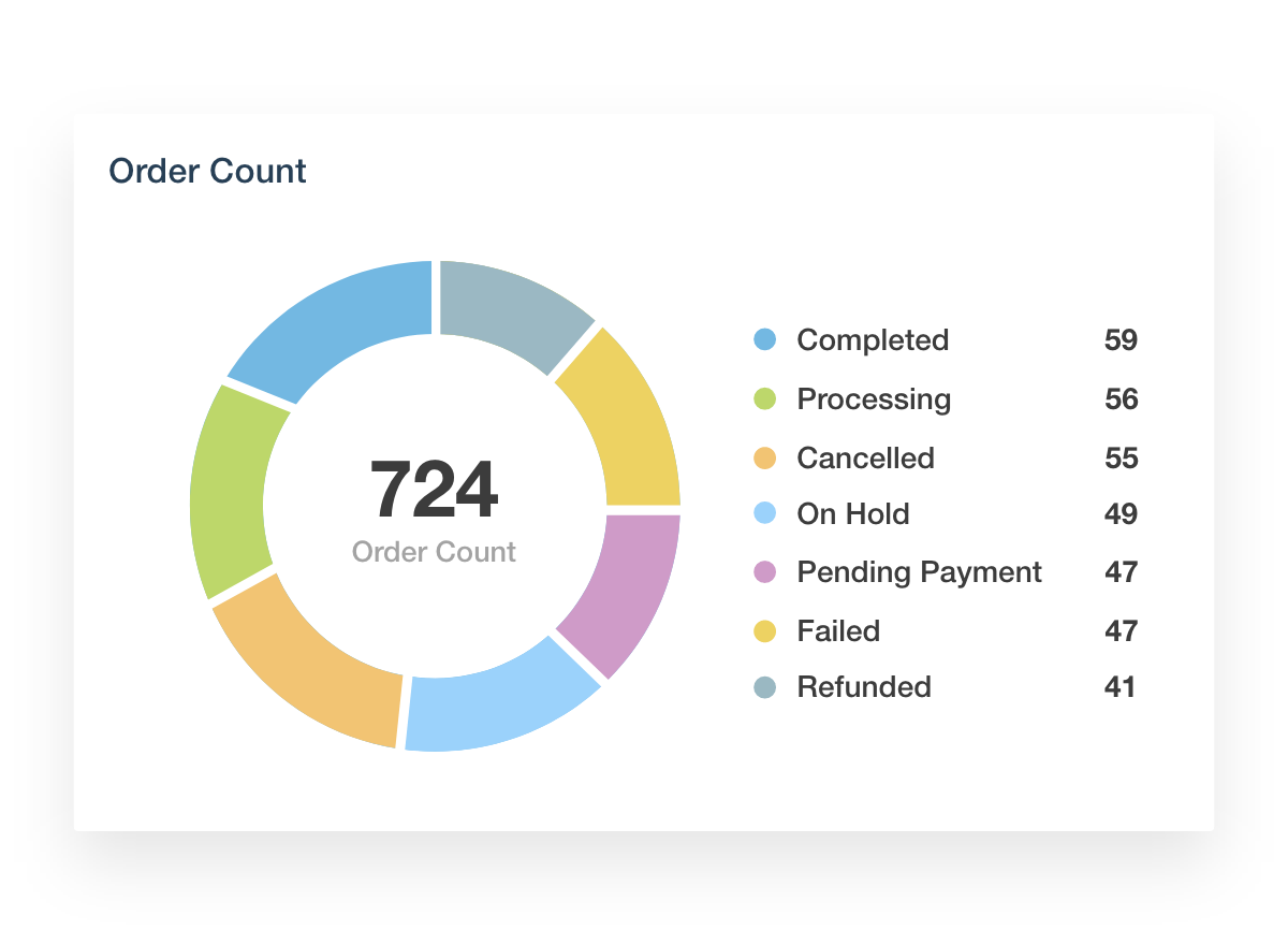 WooCommerce Order Count and Status Dashboard Visualization Example