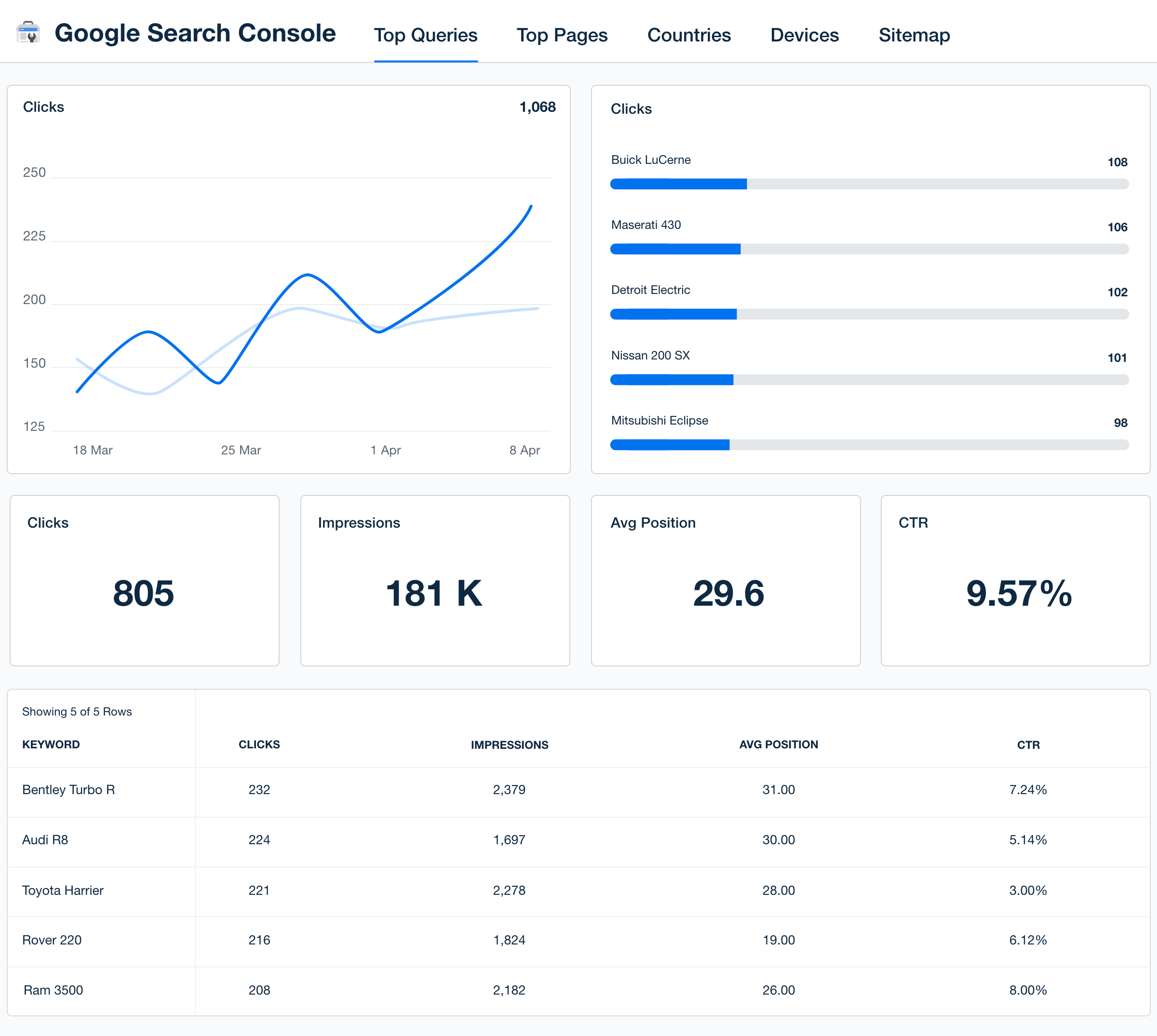 Google Search Console dashboard template example