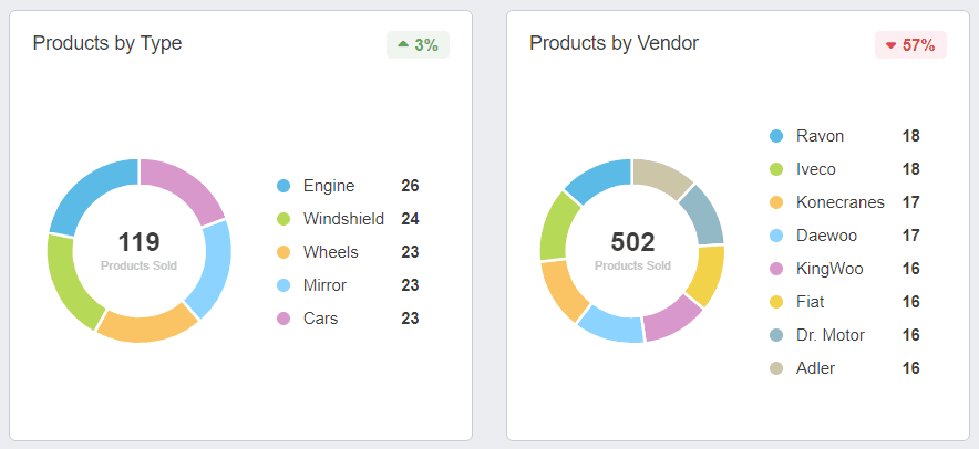 An example of the Ecommerce Products by Type and by Vendor Metrics in pie charts