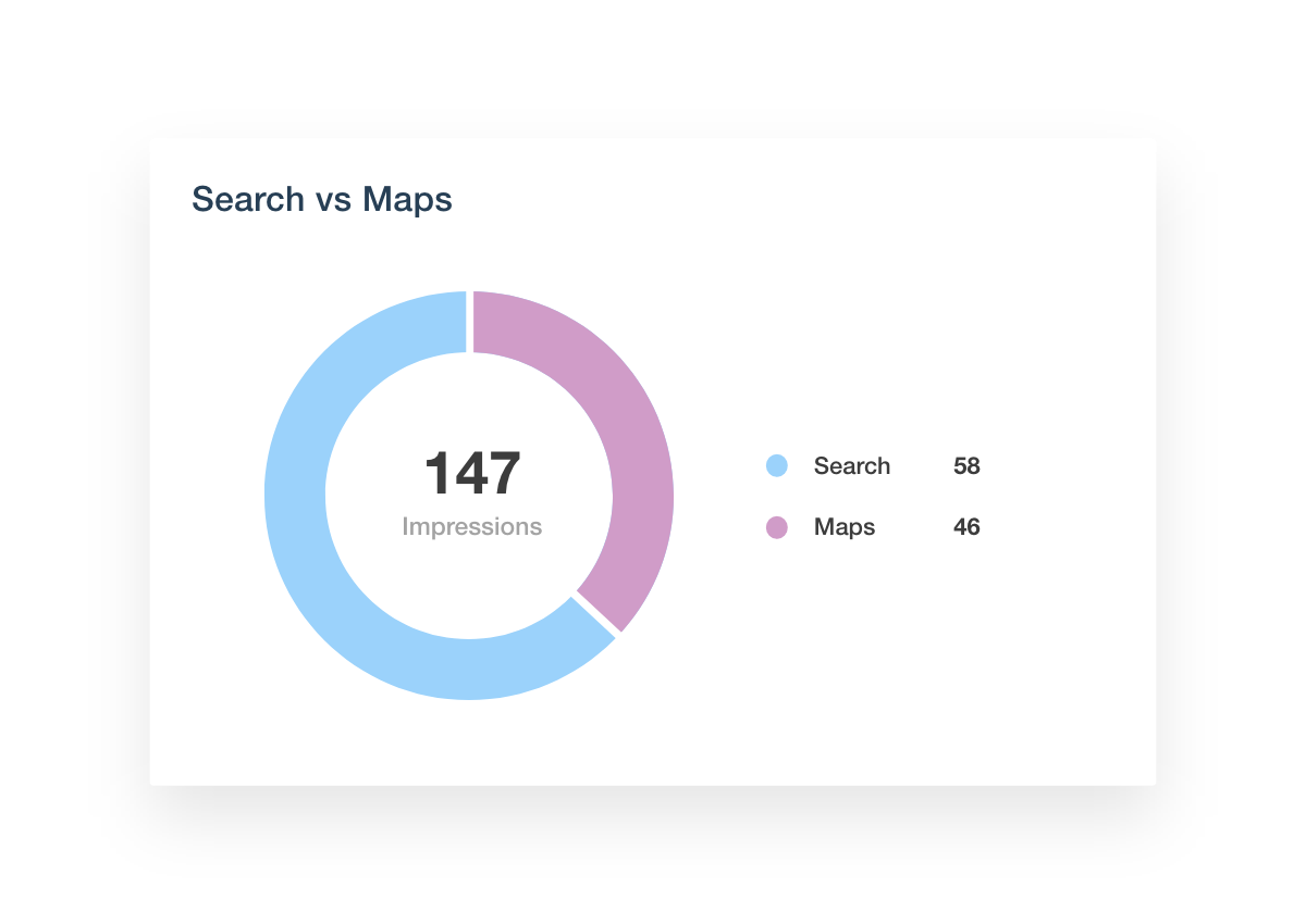 GBP search vs maps metrics