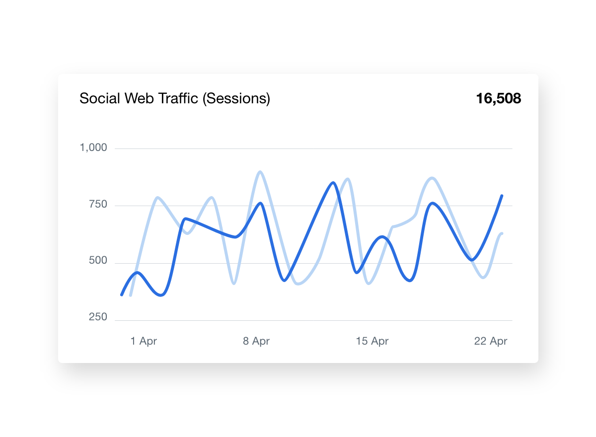 Earned Media Report Social Traffic