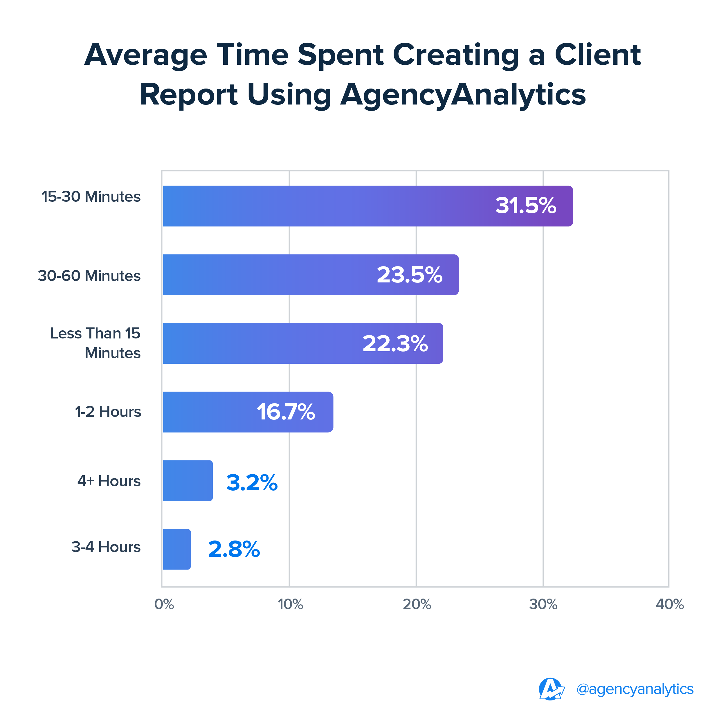 Average Time to Create Client Reports | 2024 Benchmarks