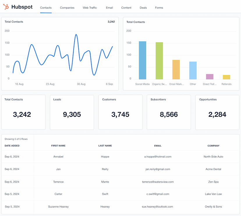 HubSpot Dashboard Template Example

