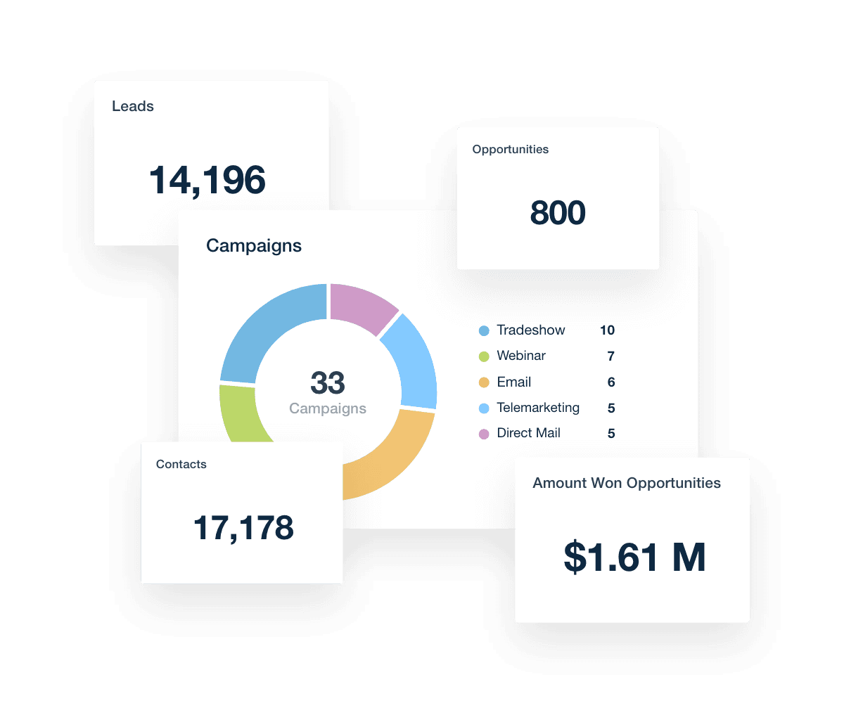 Salesforce Campaign Performance Report Template Widget Examples