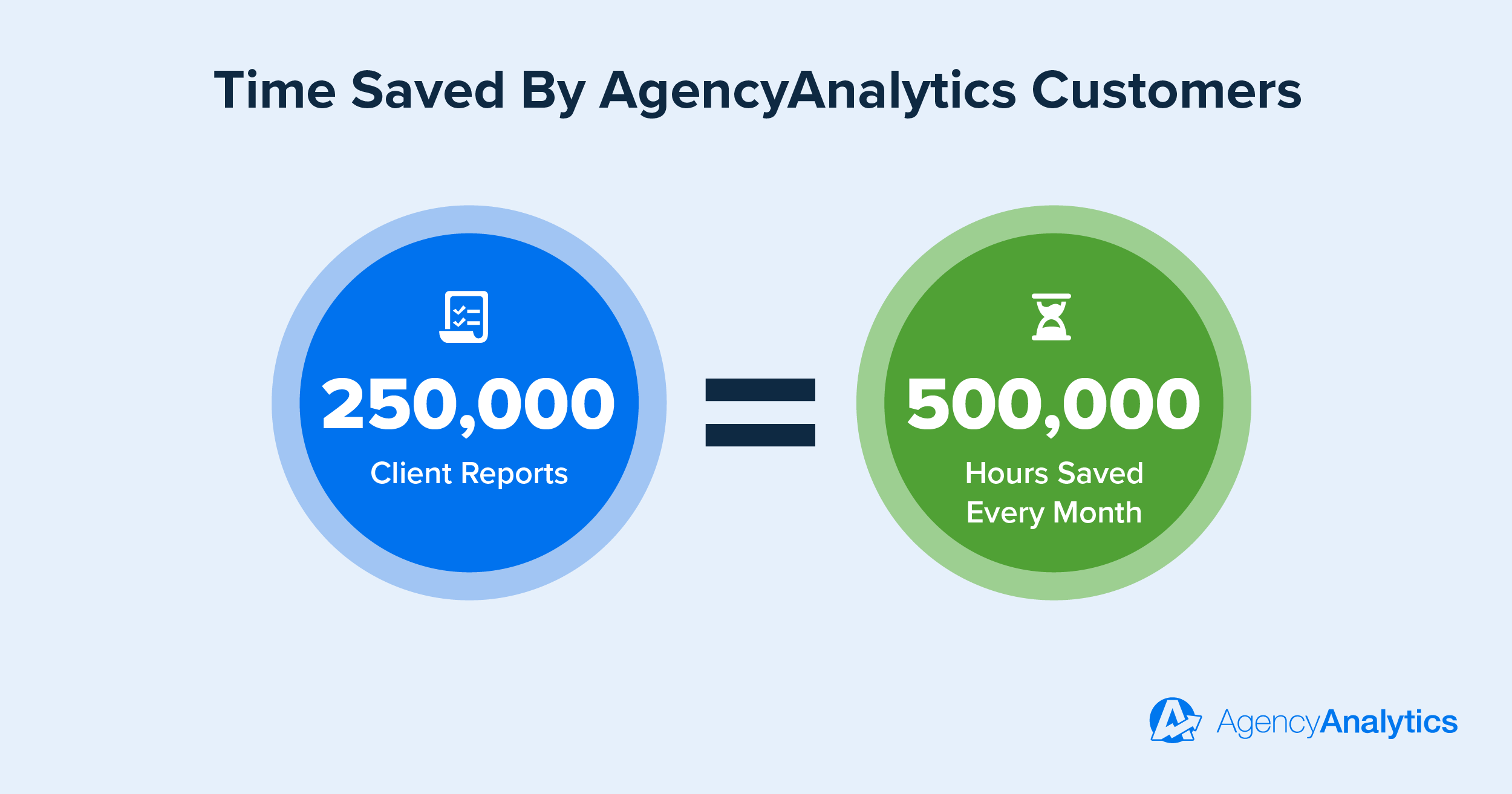 Time Saved By AgencyAnalytics Customers