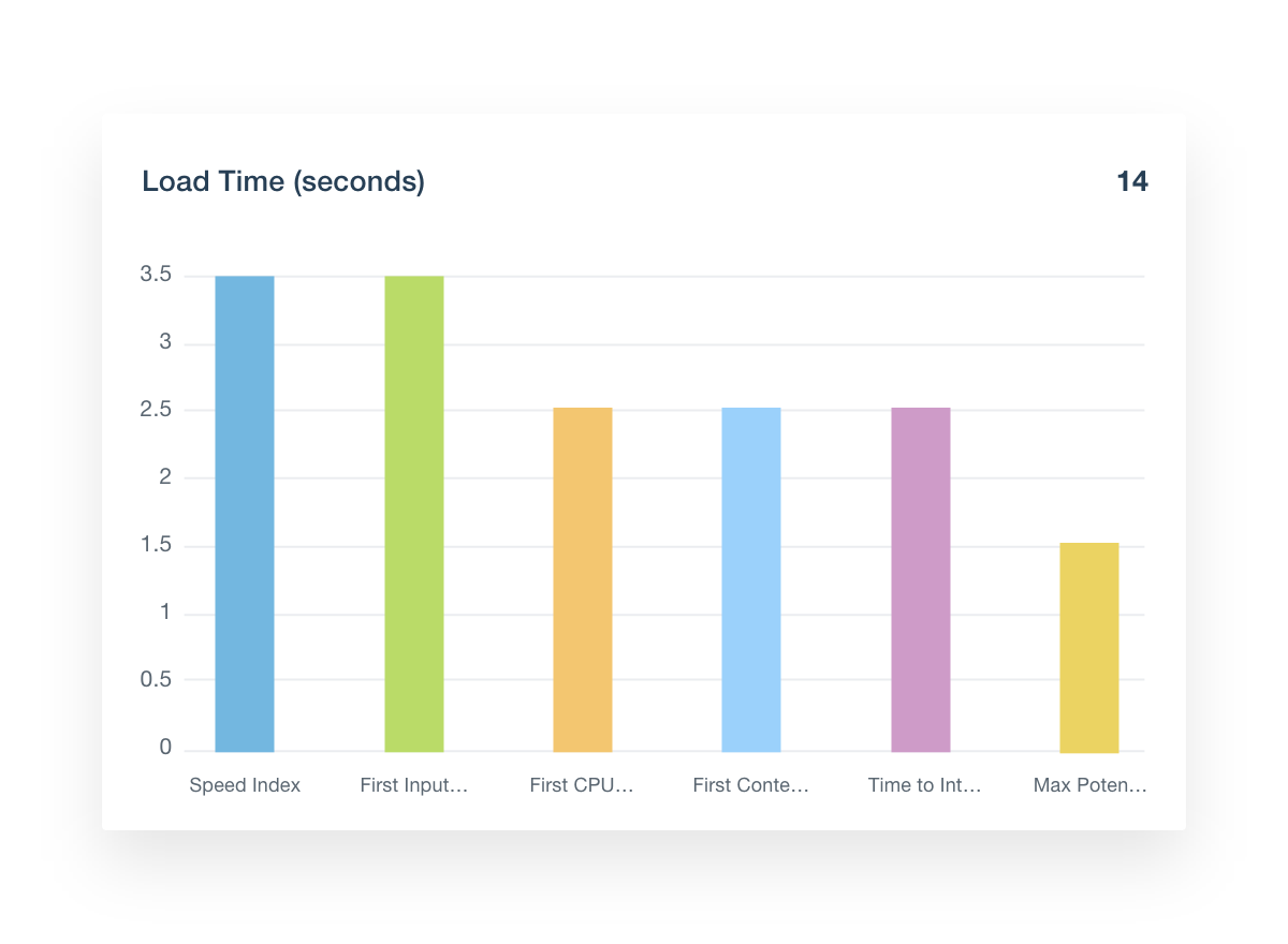 Core Vitals Load Time