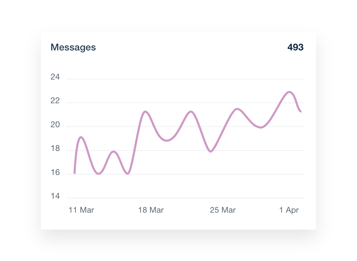 GBP dashboard messages metrics