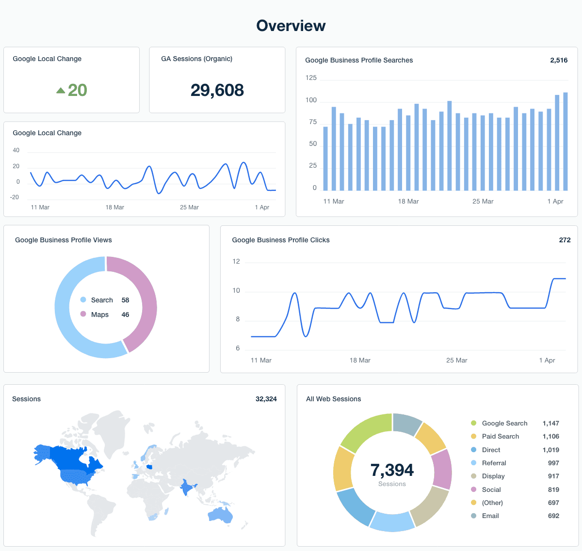 Local SEO Report Template Showing the Overview Section Local SEO Report Template Showing the Overview Section