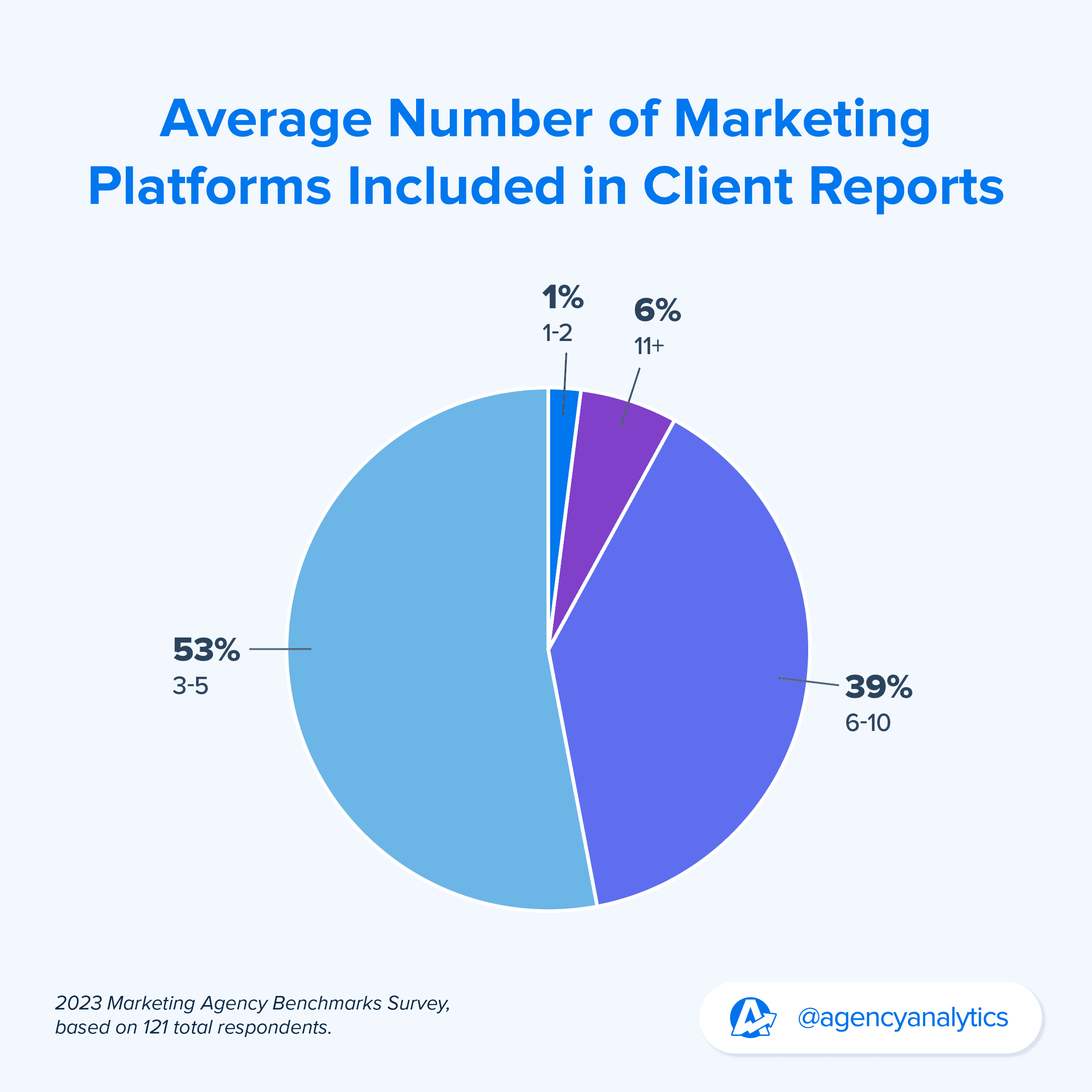 pie chart on the average number of data sources used by agencies for their client reporting 