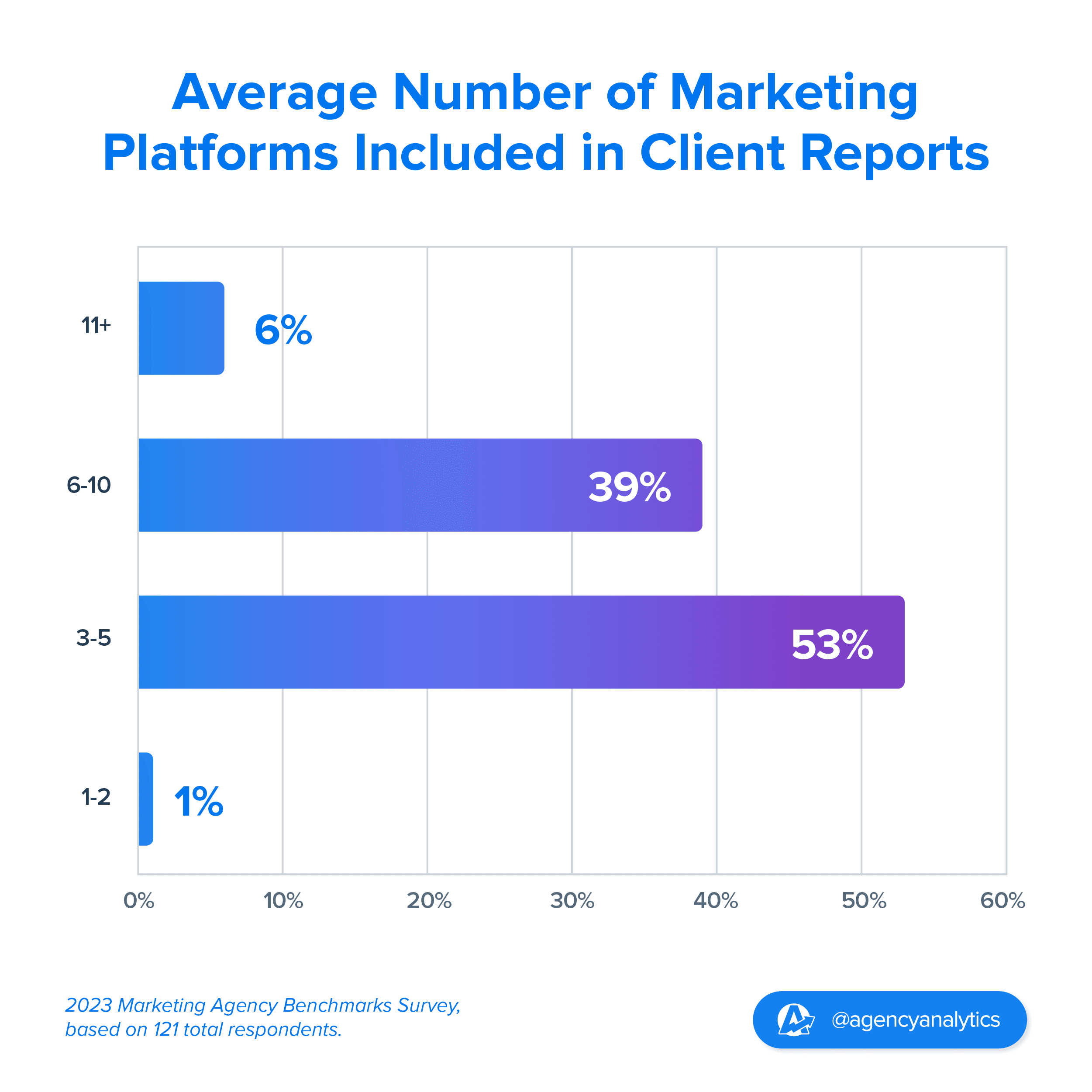 graph on the average number of data sources used by agencies for their client reporting graph on the average number of data sources used by agencies for their client reporting