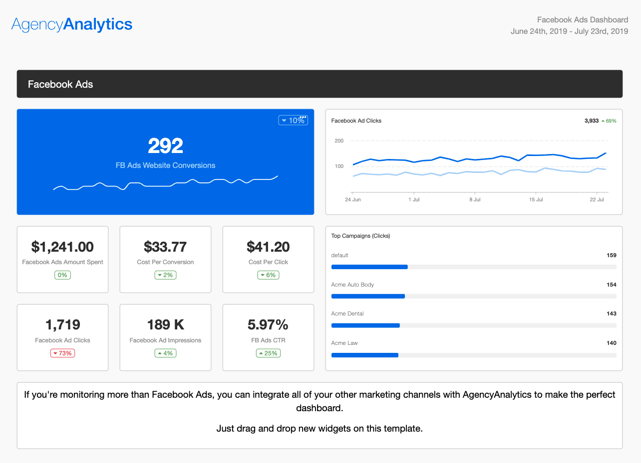 An AgencyAnalytics Facebook Ads report showing amount spent, cost per conversion and top campaigns. An AgencyAnalytics Facebook Ads report showing amount spent, cost per conversion and top campaigns.