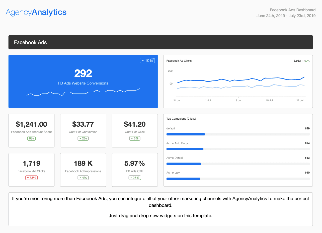 An AgencyAnalytics Facebook Ads report showing amount spent, cost per conversion and top campaigns.