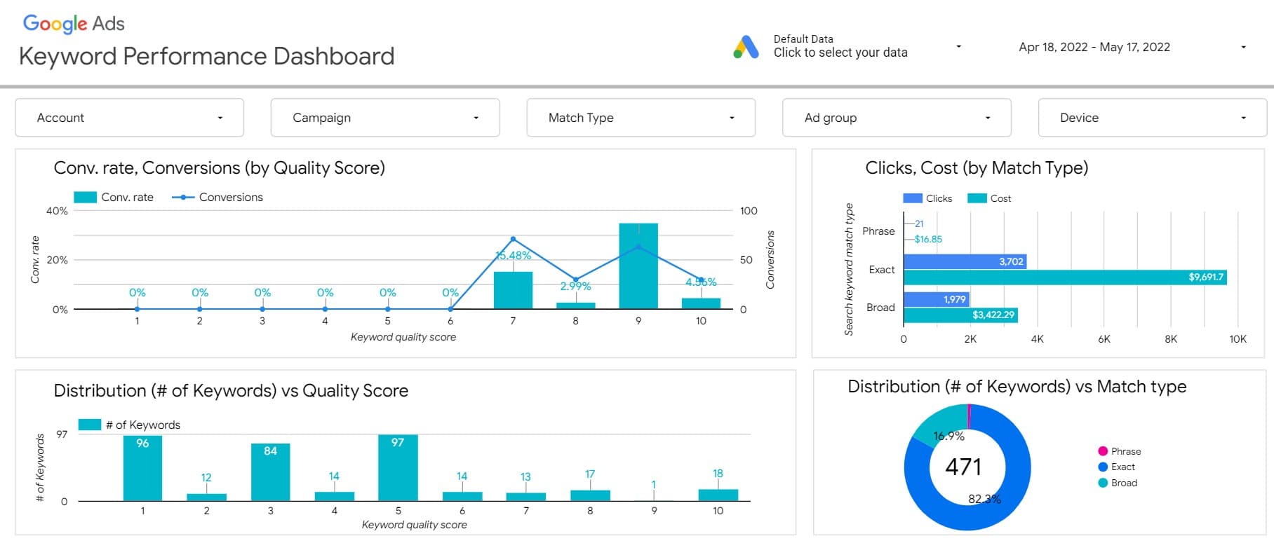 Google Data Studio Google Ads Keyword Performance Template