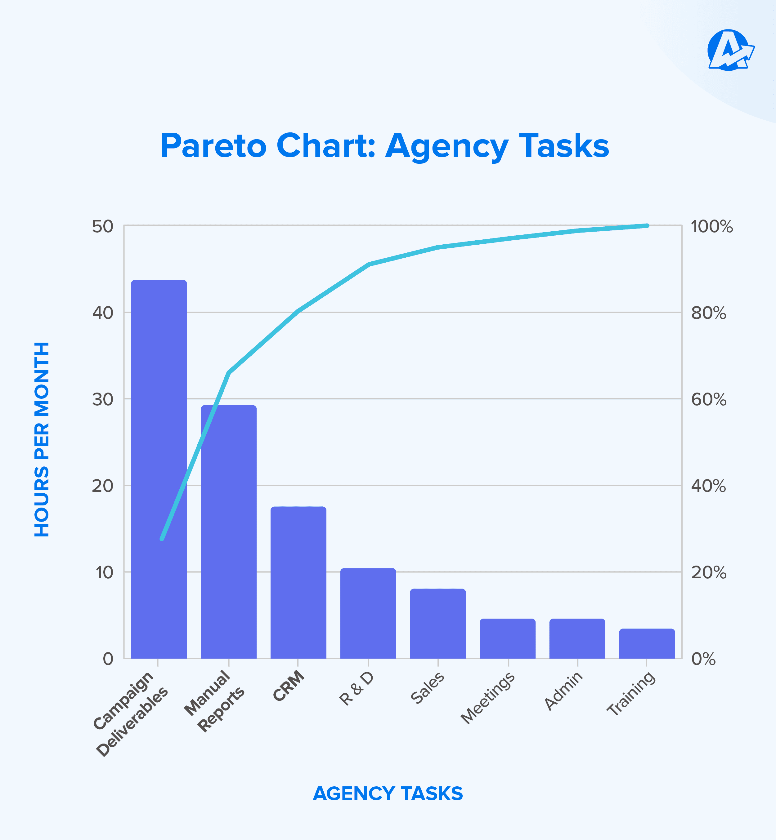 a Pareto 80/20 chart that measures how much time your agency spends on everyday tasks 
