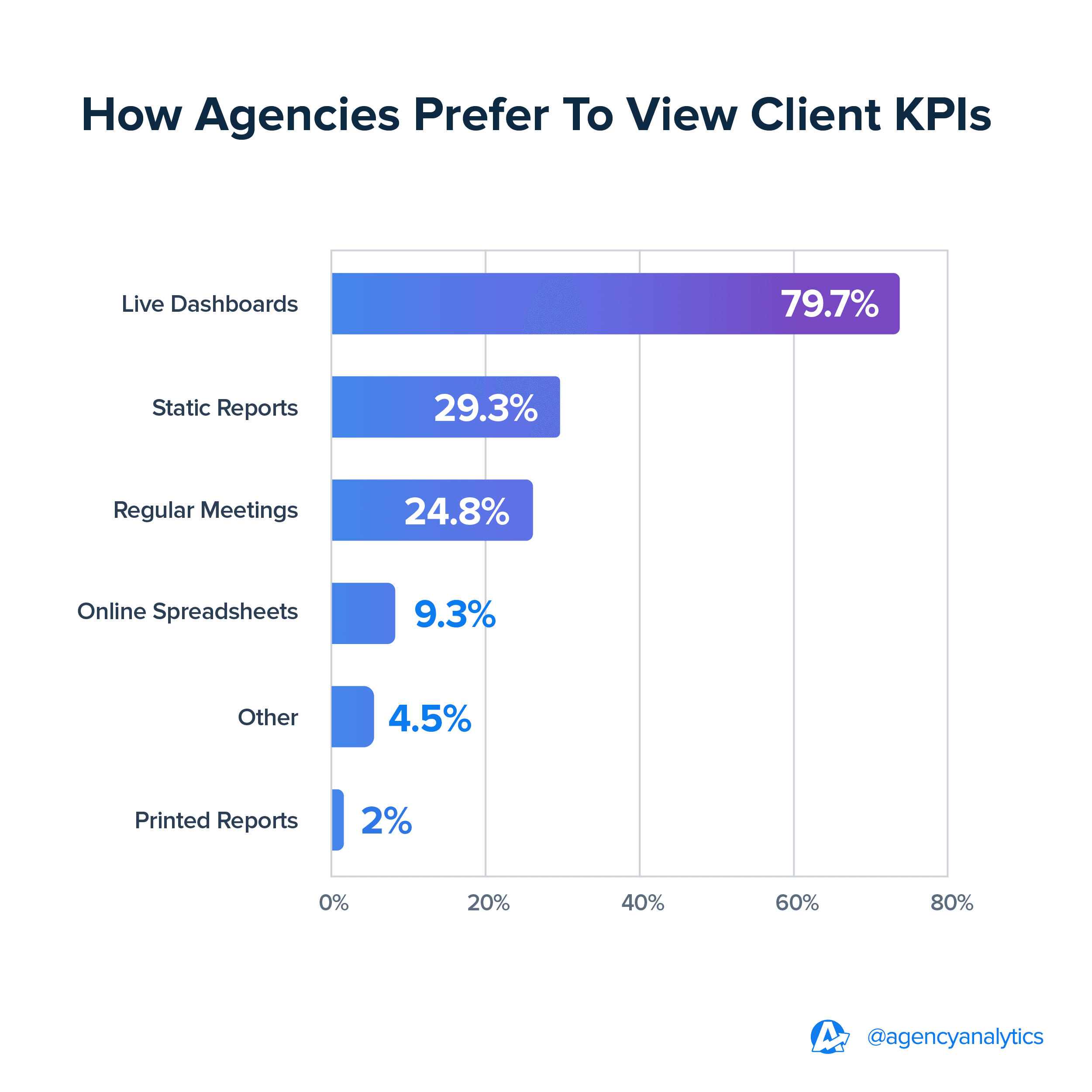 How Agencies Track Client KPIs | 2024 Benchmarks How Agencies Track Client KPIs | 2024 Benchmarks
