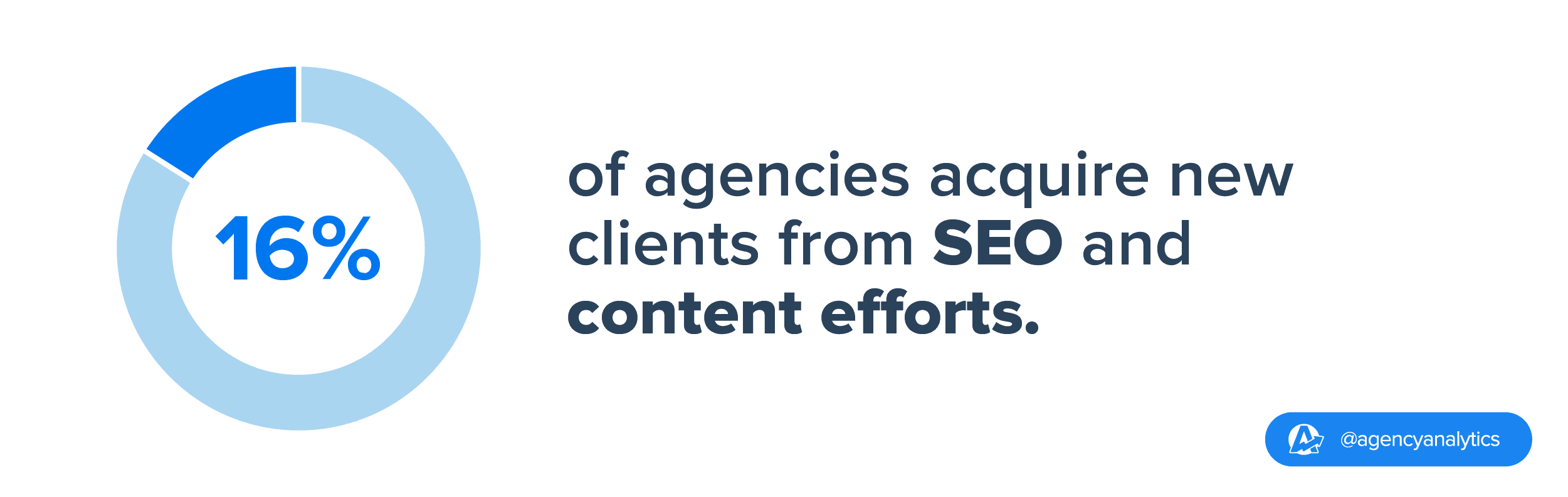 content and seo efforts to acquire new clients for agencies stat