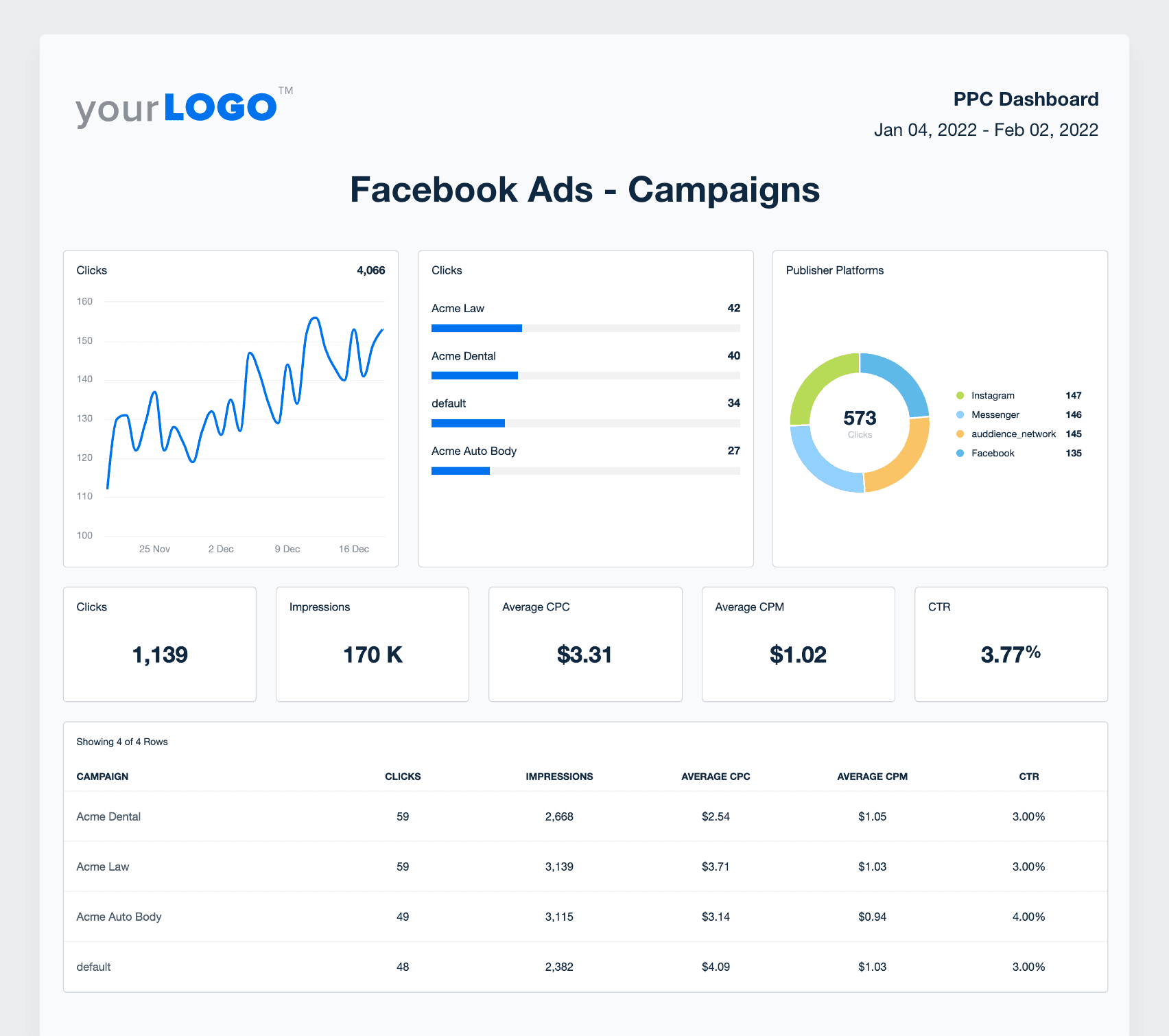 A screenshot of Facebook Ads campaign data