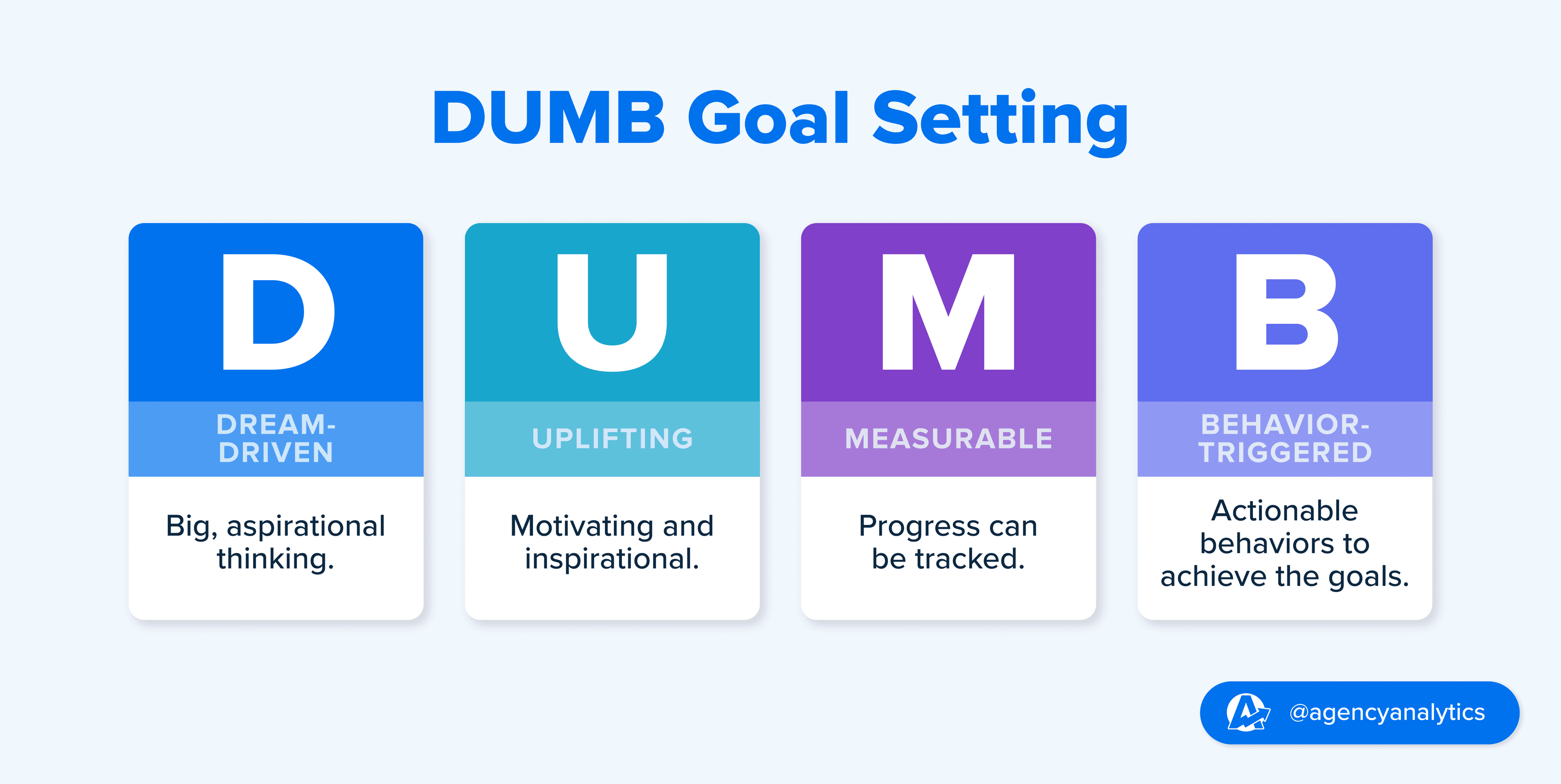 Illustration of the DUMB Goals Definition Illustration of the DUMB Goals Definition