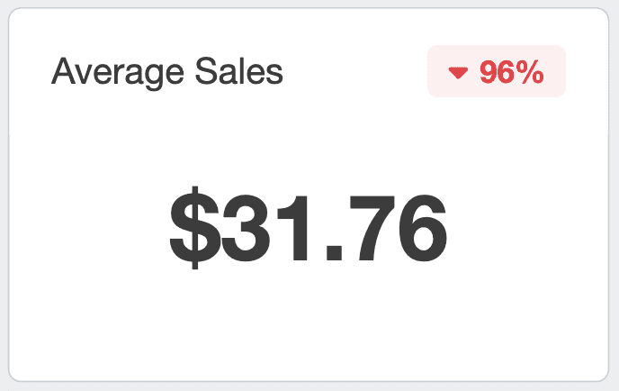 Example of Average Sales count on Woocommerce dashboard