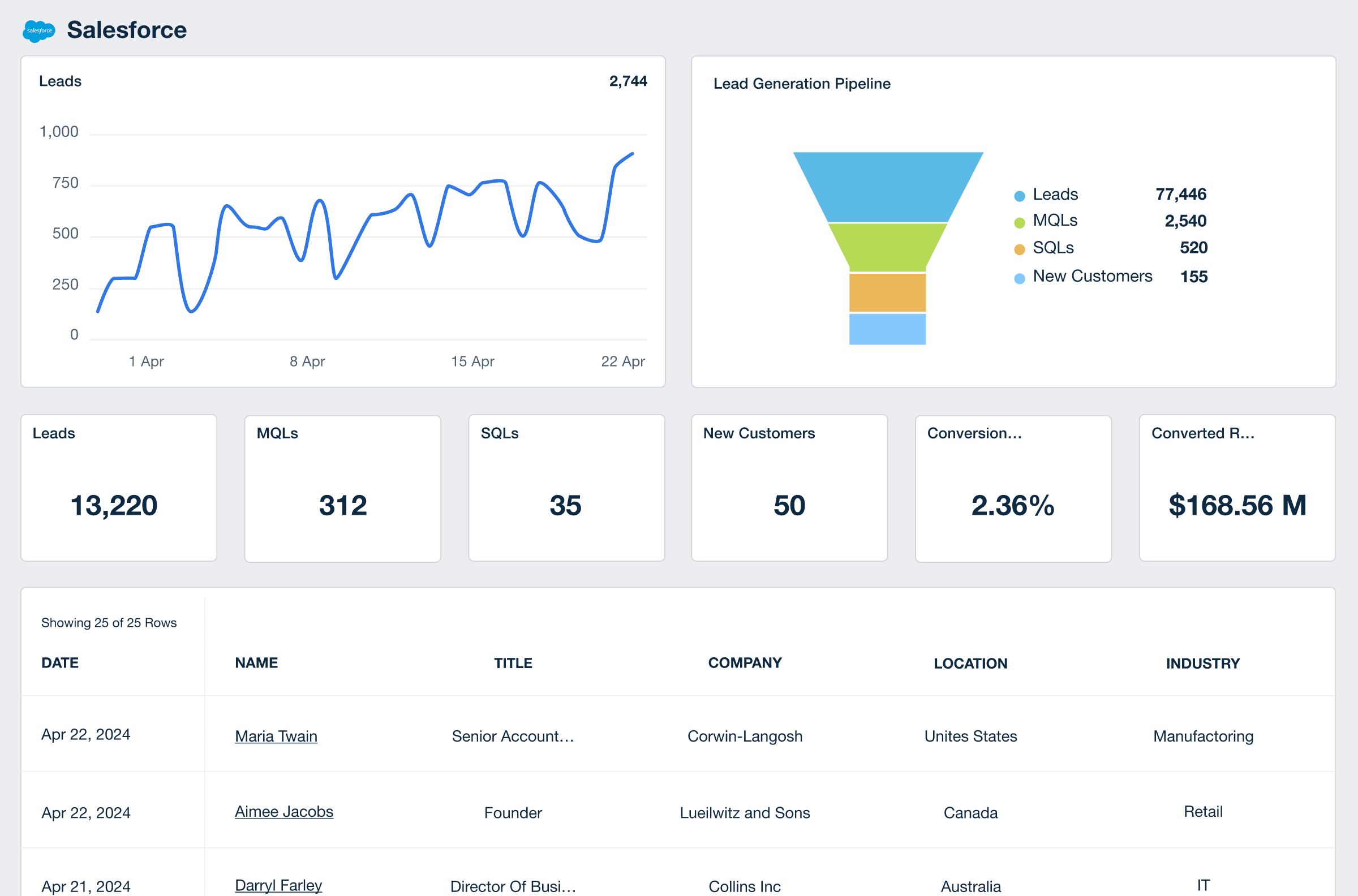 Salesforce KPI Dashboard Example