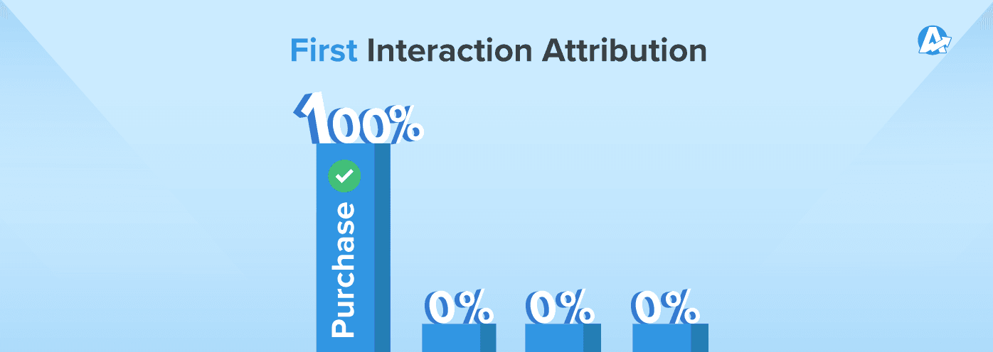First Interaction Marketing Attribution Model