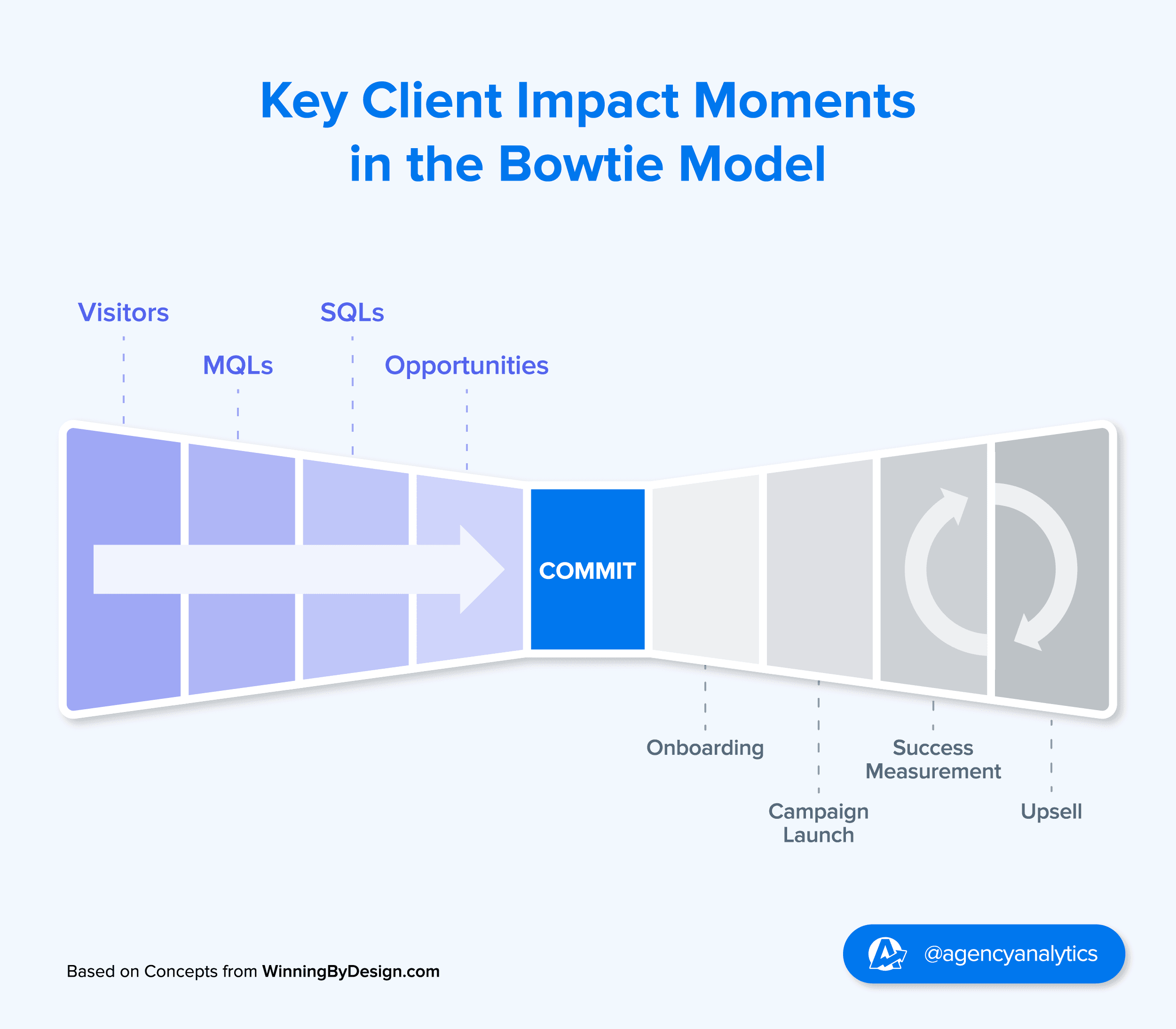 Bowtie Model Example Acquisition Expansion Graphic