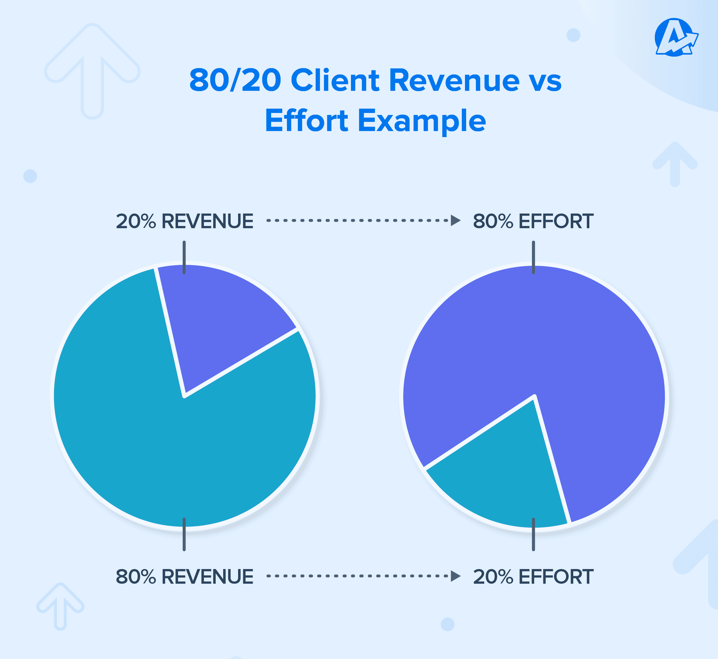 example of the 80-20 rule for revenue, with the pareto principle show that 80% of revenue comes from 20% effort 