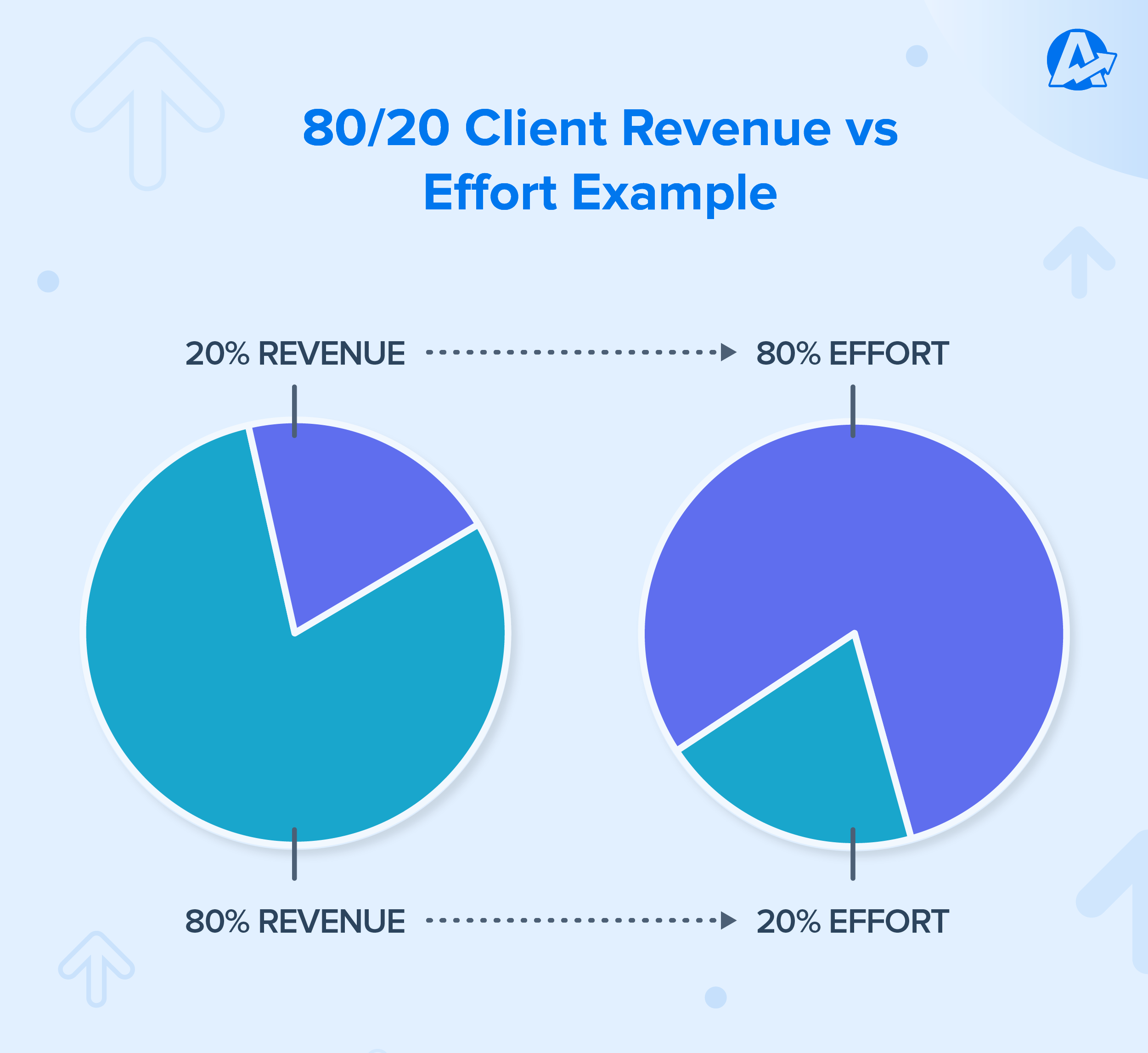 example of the 80-20 rule for revenue, with the pareto principle show that 80% of revenue comes from 20% effort 