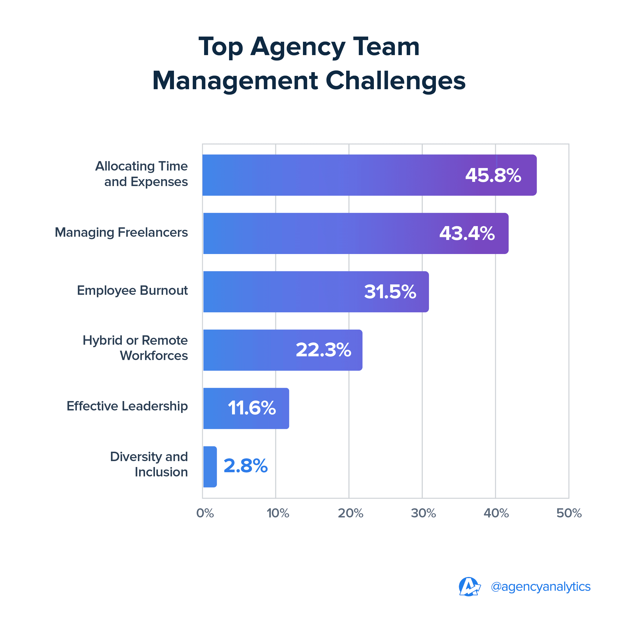 Top Marketing Agency Team Management Challenges | 2024 Benchmarks Top Marketing Agency Team Management Challenges | 2024 Benchmarks