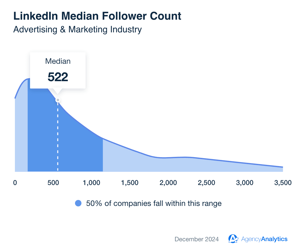 LinkedIn Median Number of Followers in the Advertising & Marketing Industry - Benchmark for December 2024 LinkedIn Median Number of Followers in the Advertising & Marketing Industry - Benchmark for December 2024