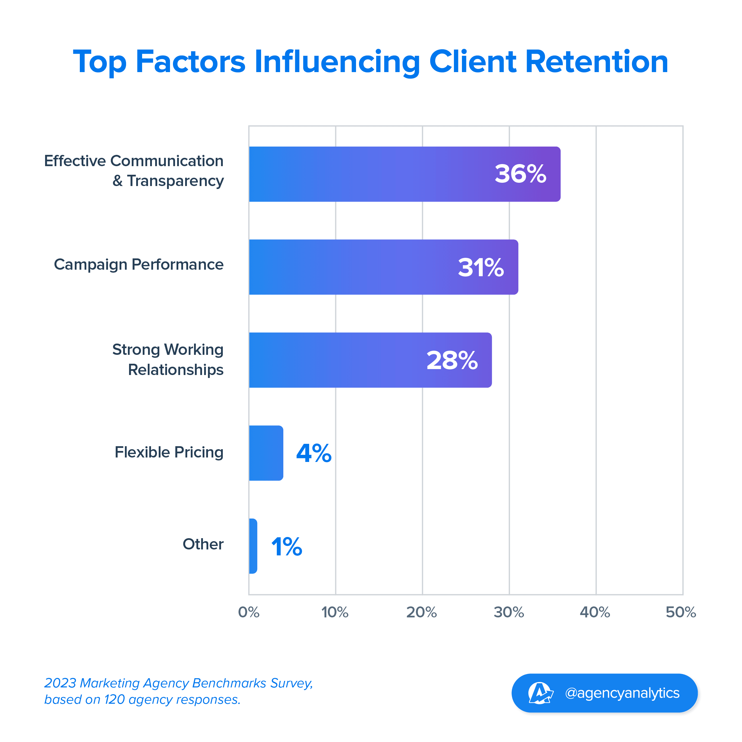 Top Factors Influencing Marketing Agency Client Retention