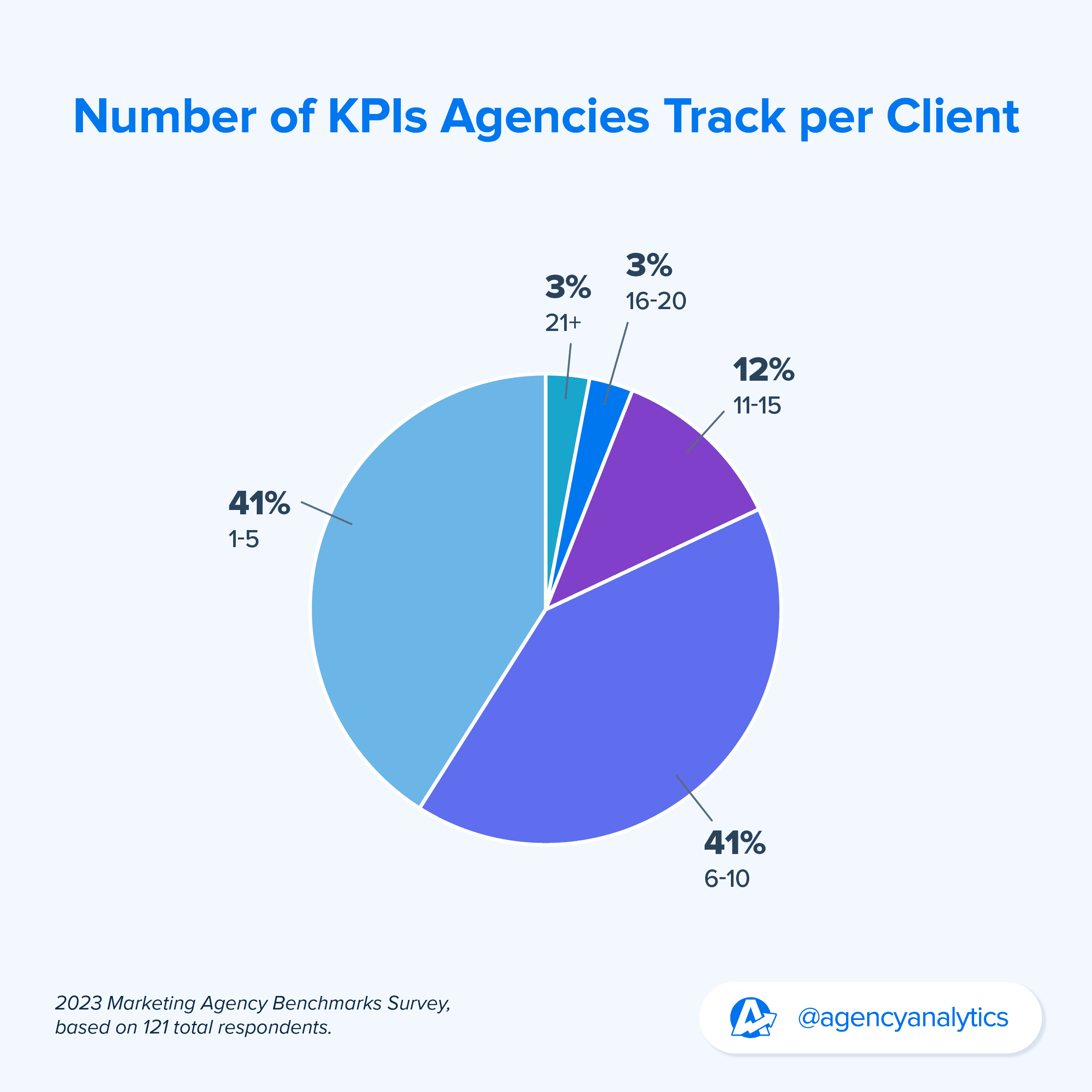 pie chart on the number of KPIs agencies track for each client 