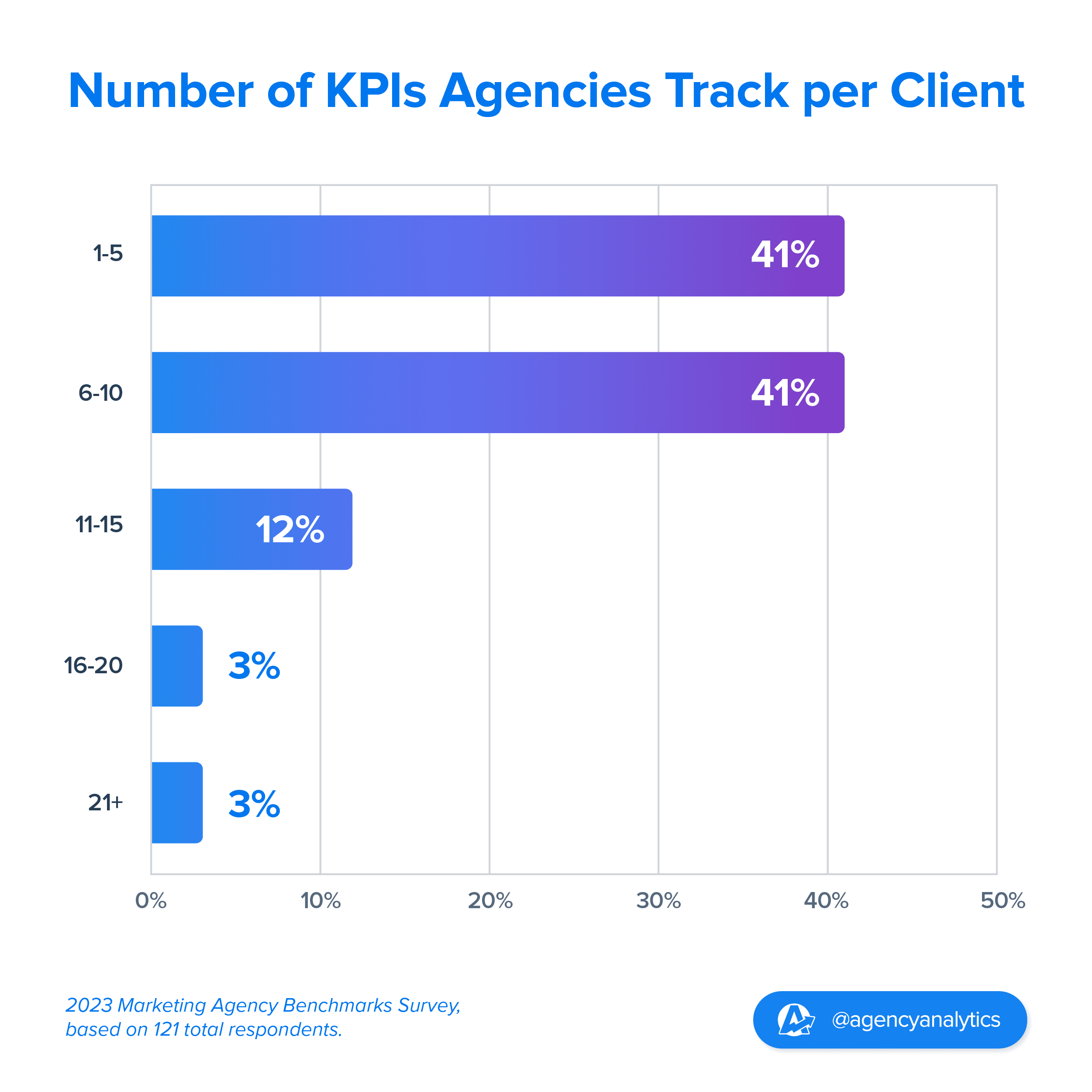 graph on the number of KPIs agencies track for each client 