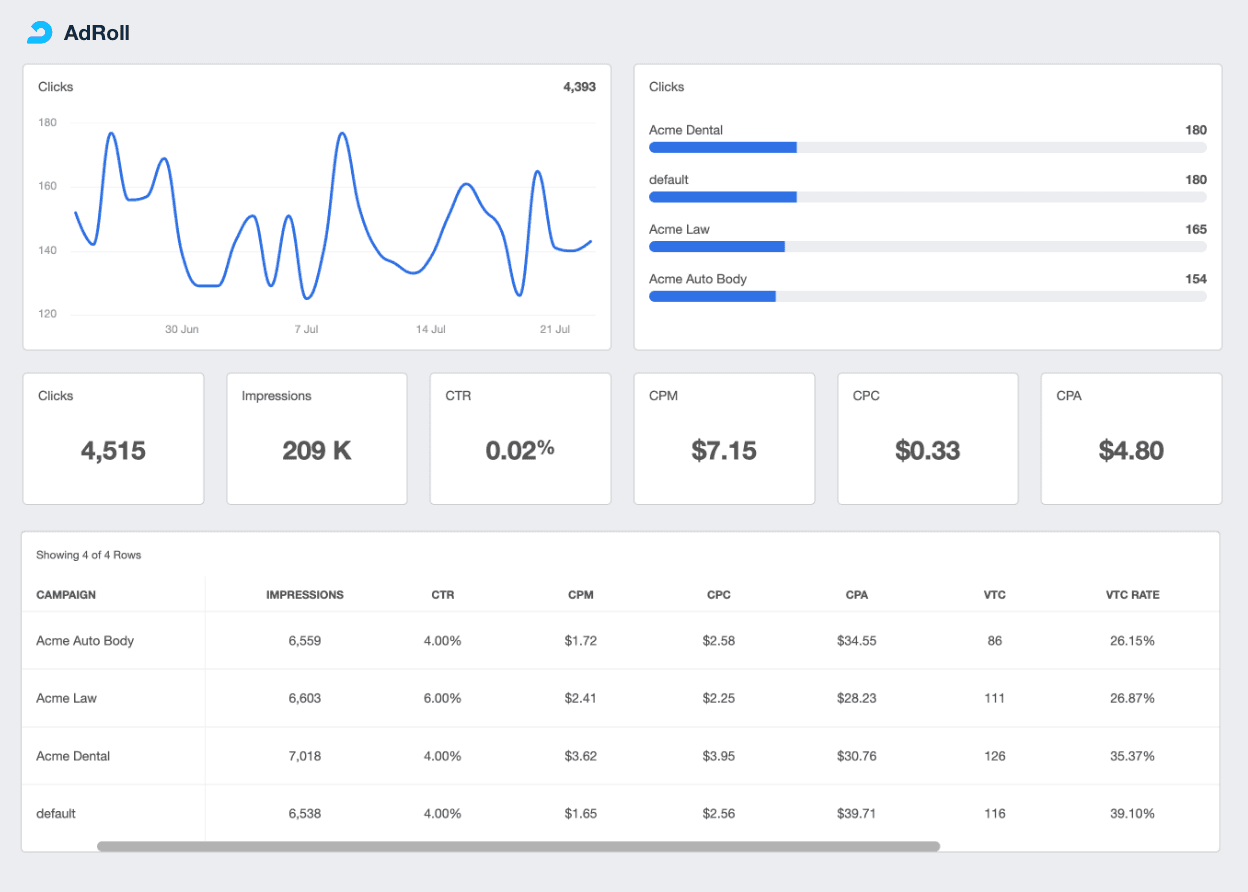 A screenshot of the AdRoll reporting integration on AgencyAnalytics A screenshot of the AdRoll reporting integration on AgencyAnalytics