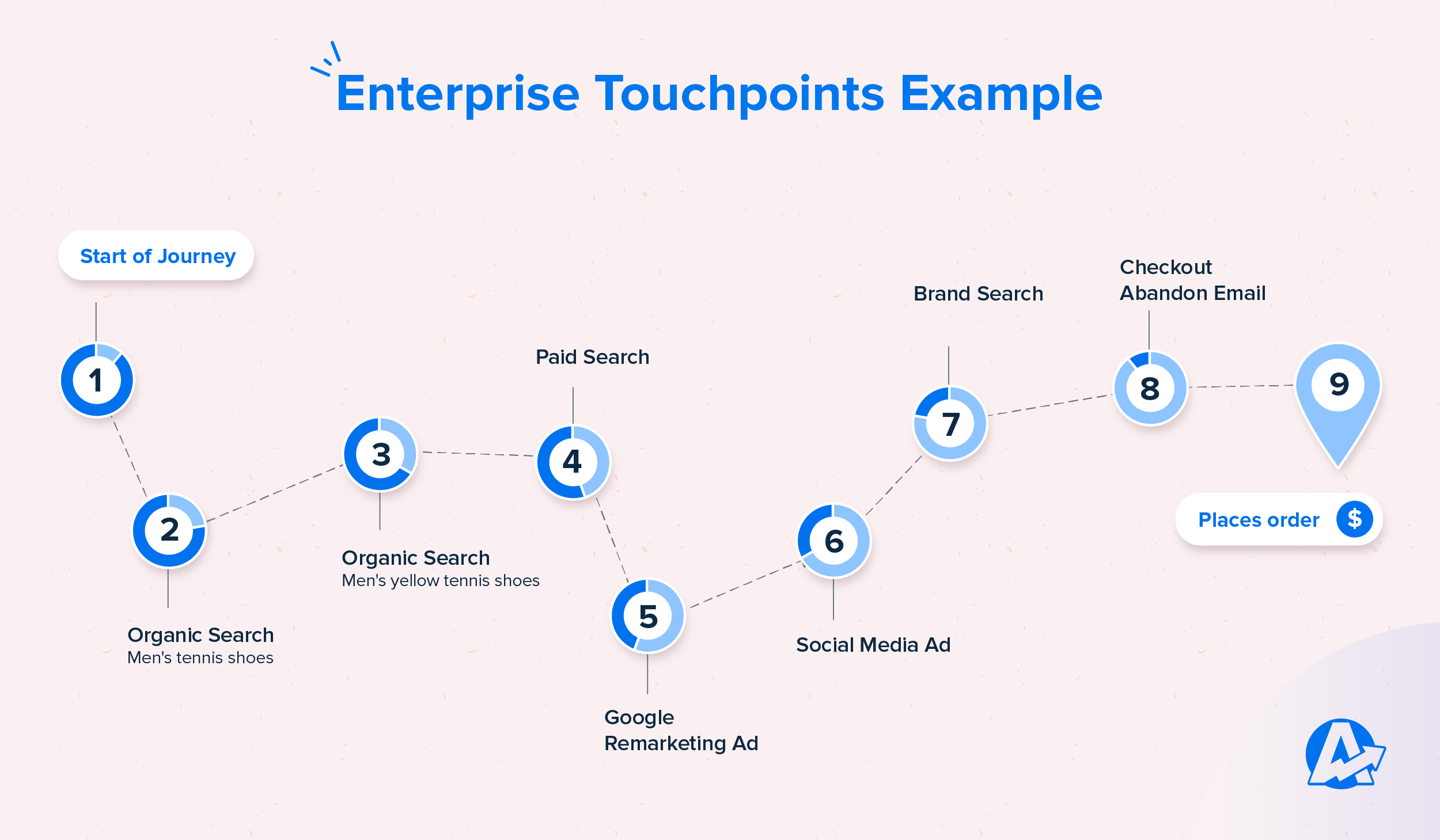 Enterprise Digital Touchpoints Example