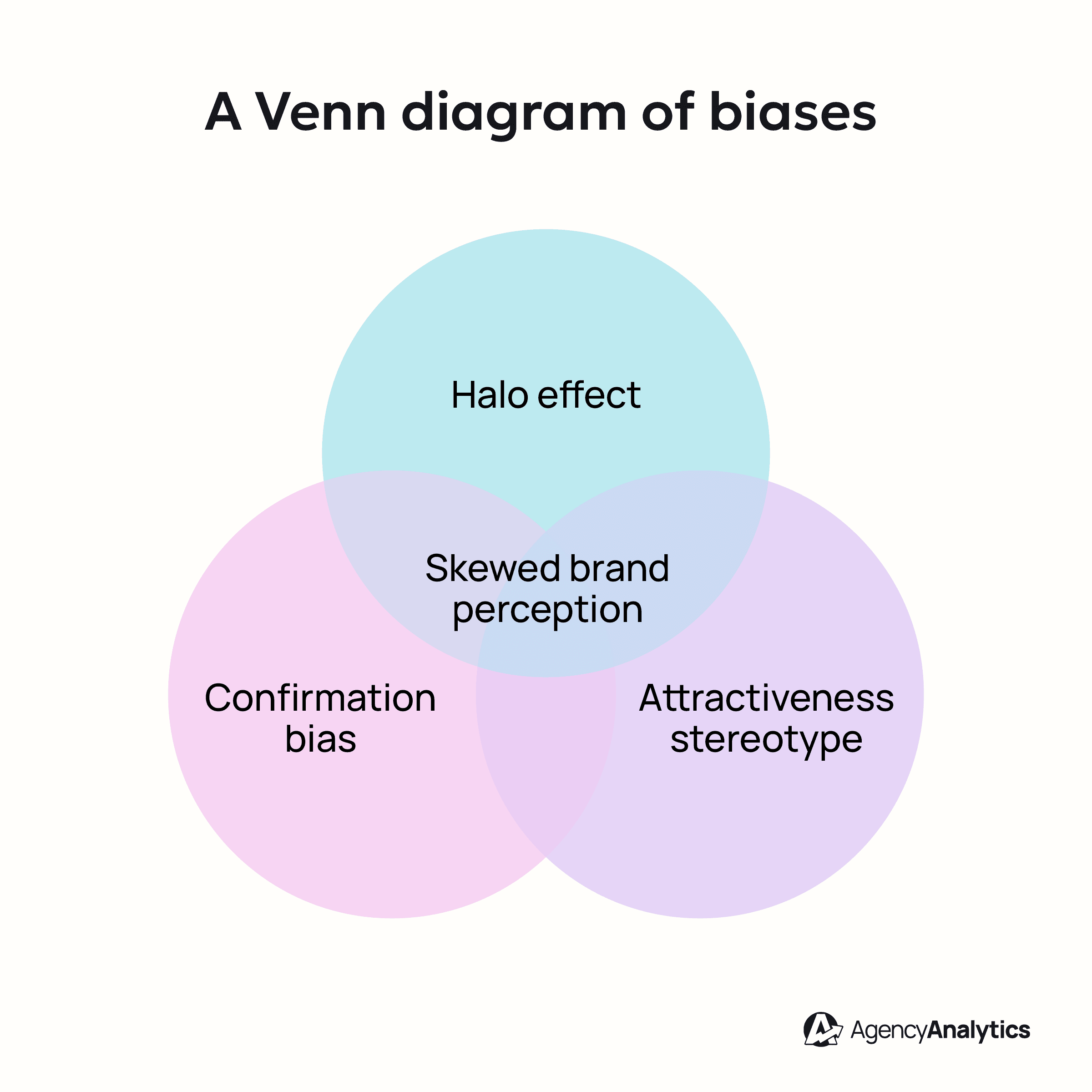 Three-circle Venn diagram: Halo effect, Confirmation bias, Attractiveness stereotype, with overlap labeled âSkewed brand perceptionâ Three-circle Venn diagram: Halo effect, Confirmation bias, Attractiveness stereotype, with overlap labeled âSkewed brand perceptionâ
