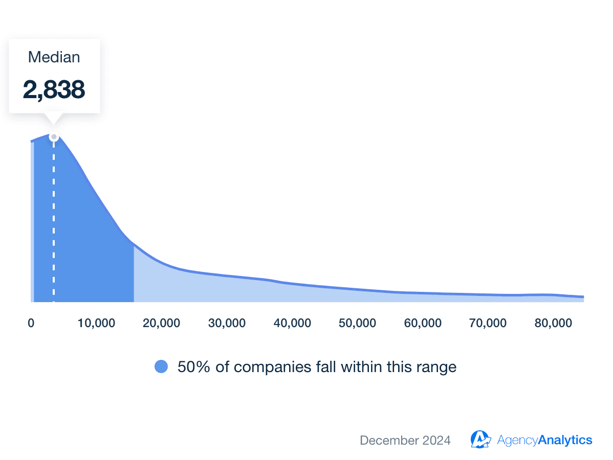Instagram Average Impressions Benchmark Instagram Average Impressions Benchmark