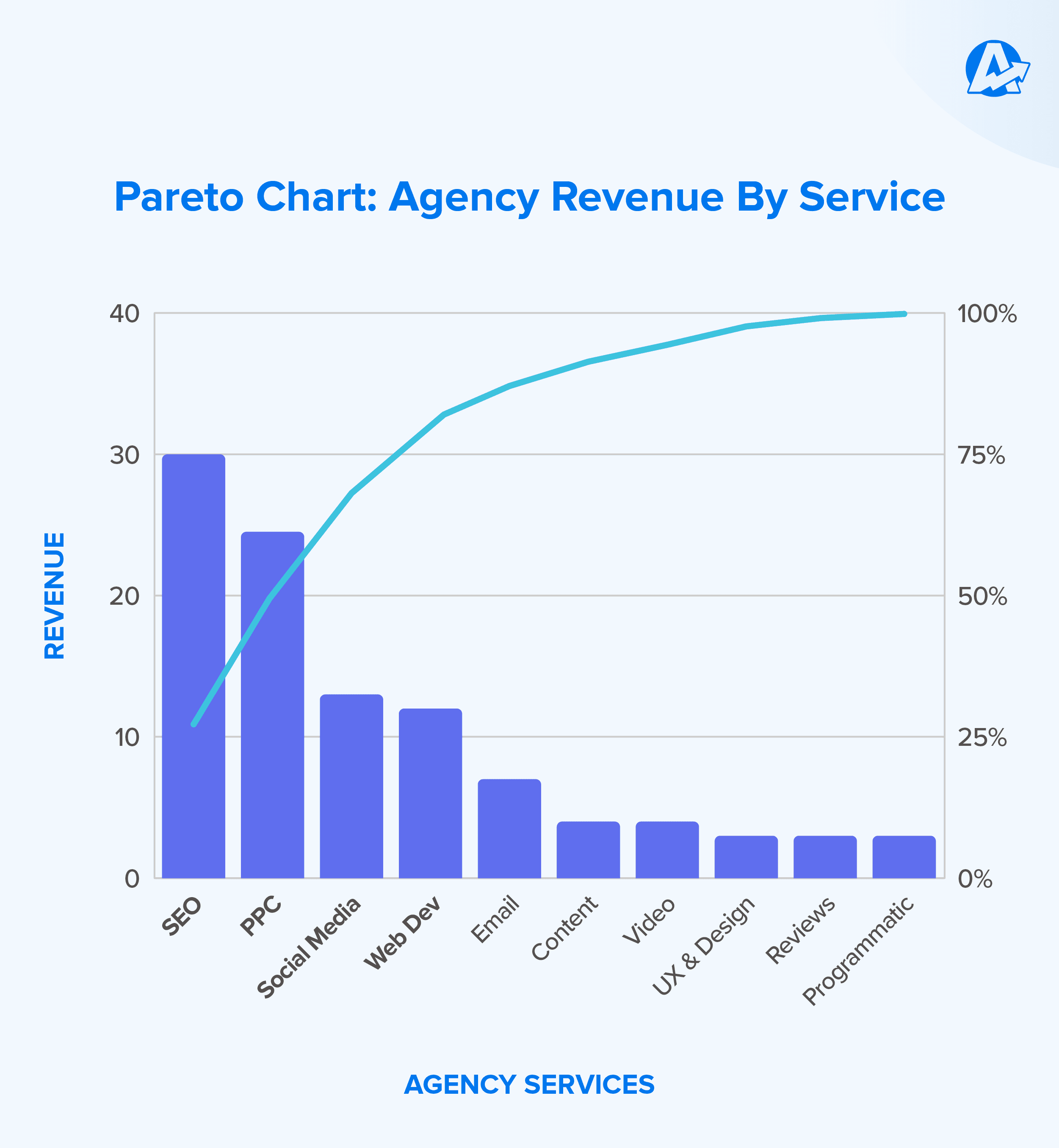 example of a pareto chart in marketing listing revenue by service  example of a pareto chart in marketing listing revenue by service