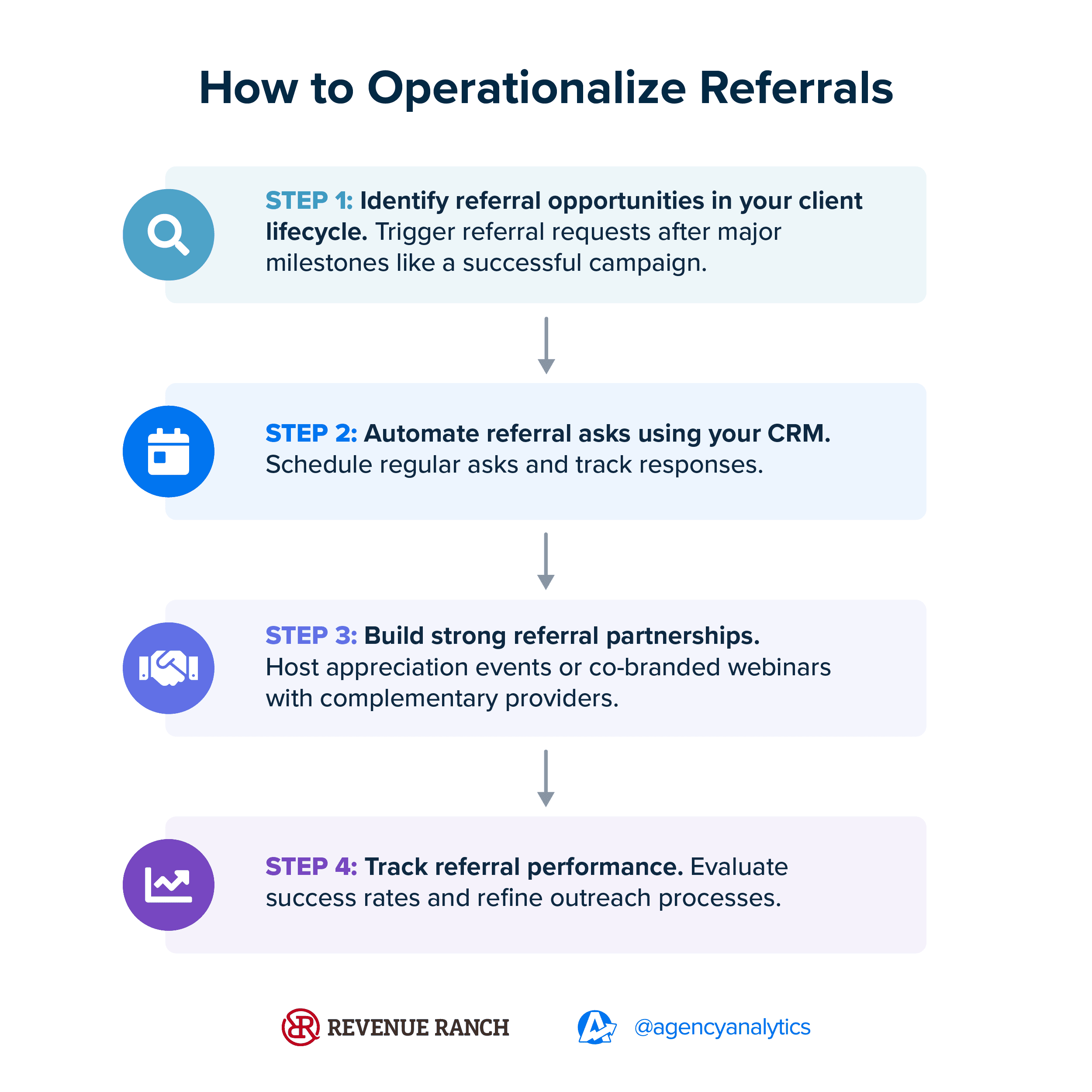 Flowchart Showing How to Operationalize Referrals for Agencies
Flowchart Showing How to Operationalize Referrals for Agencies