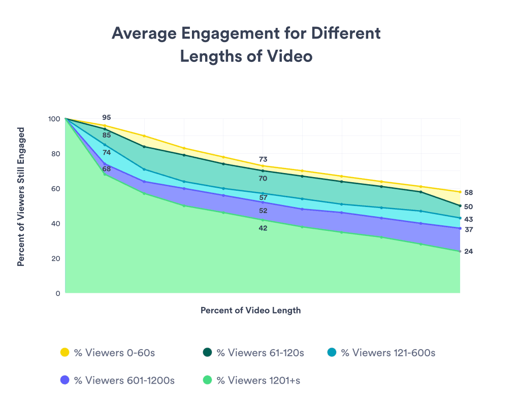 A graph of average engagement versus video length