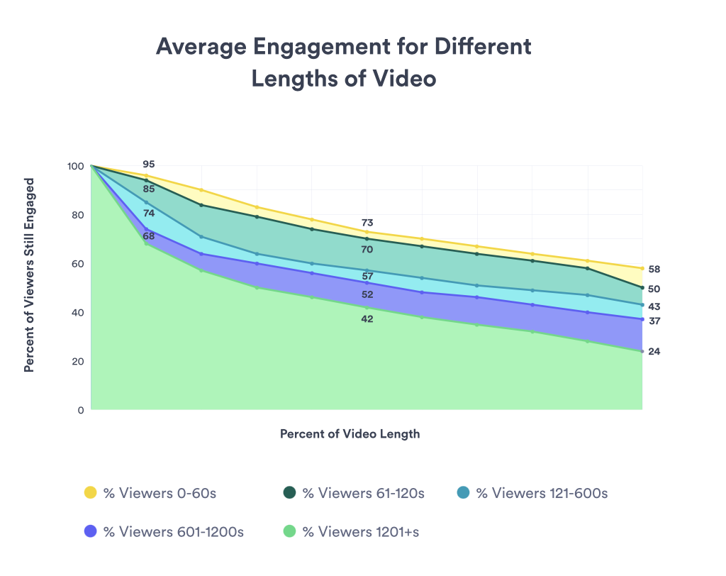 A graph of average engagement versus video length