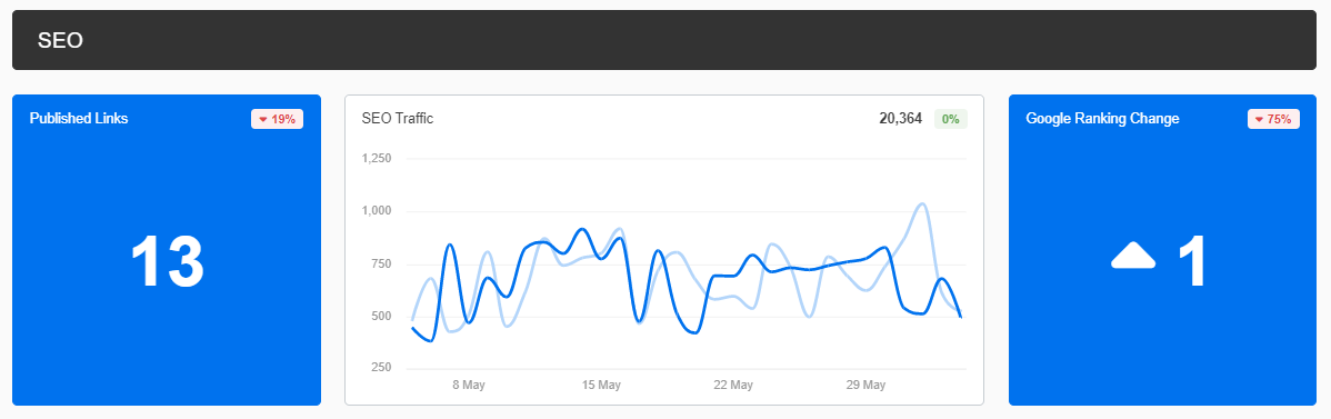 Digital Marketing Dashboard SEO Performance Overview