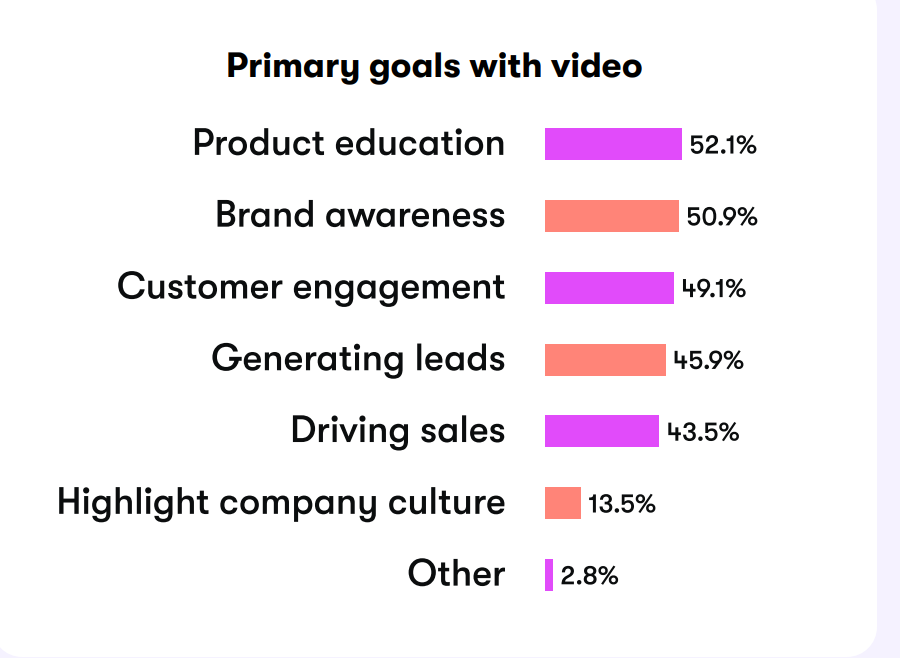 Wyzowl - Common Video Marketing Goals Wyzowl - Common Video Marketing Goals