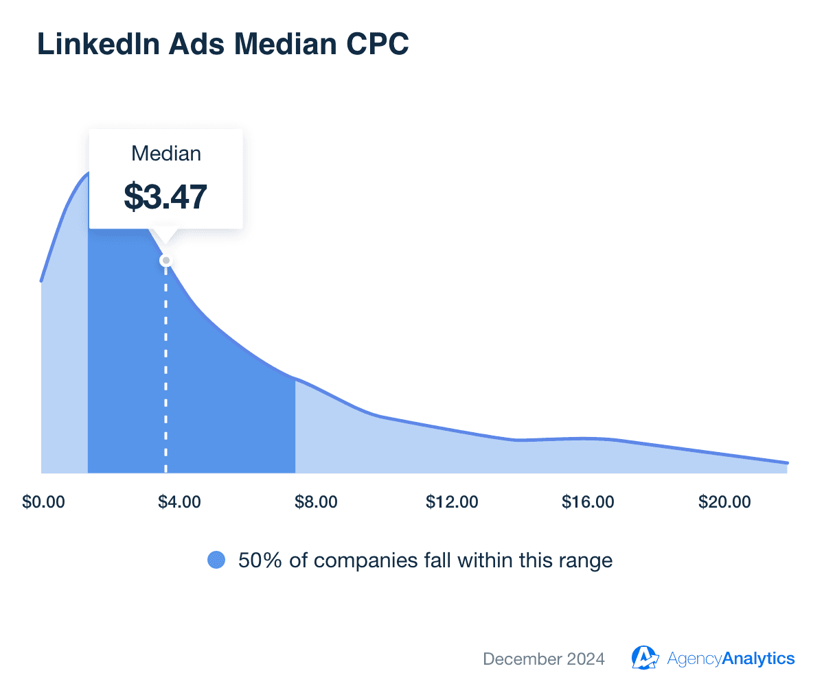 LinkedIn Ads Median CPC LinkedIn Ads Median CPC