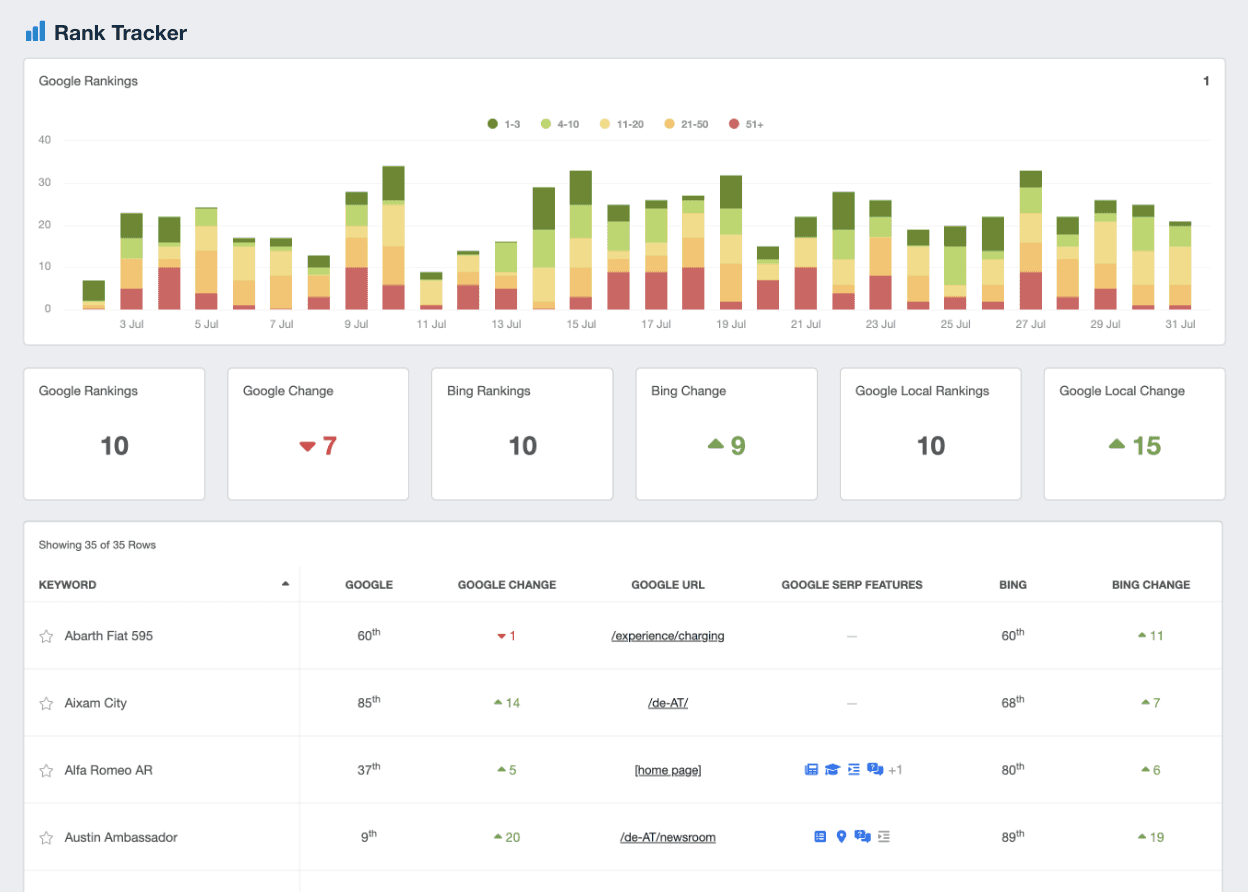 An example of the professional keyword rank tracker report built for marketing agencies An example of the professional keyword rank tracker report built for marketing agencies