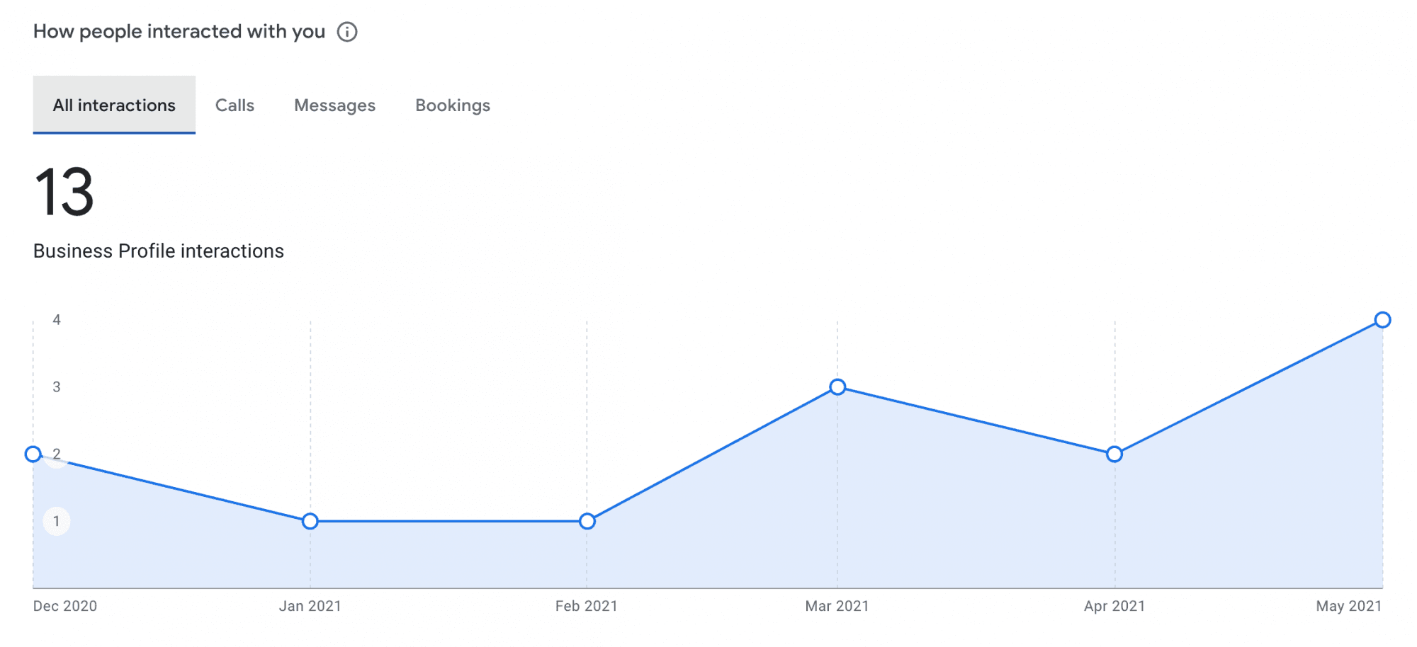 new GBP Performance Metrics platform