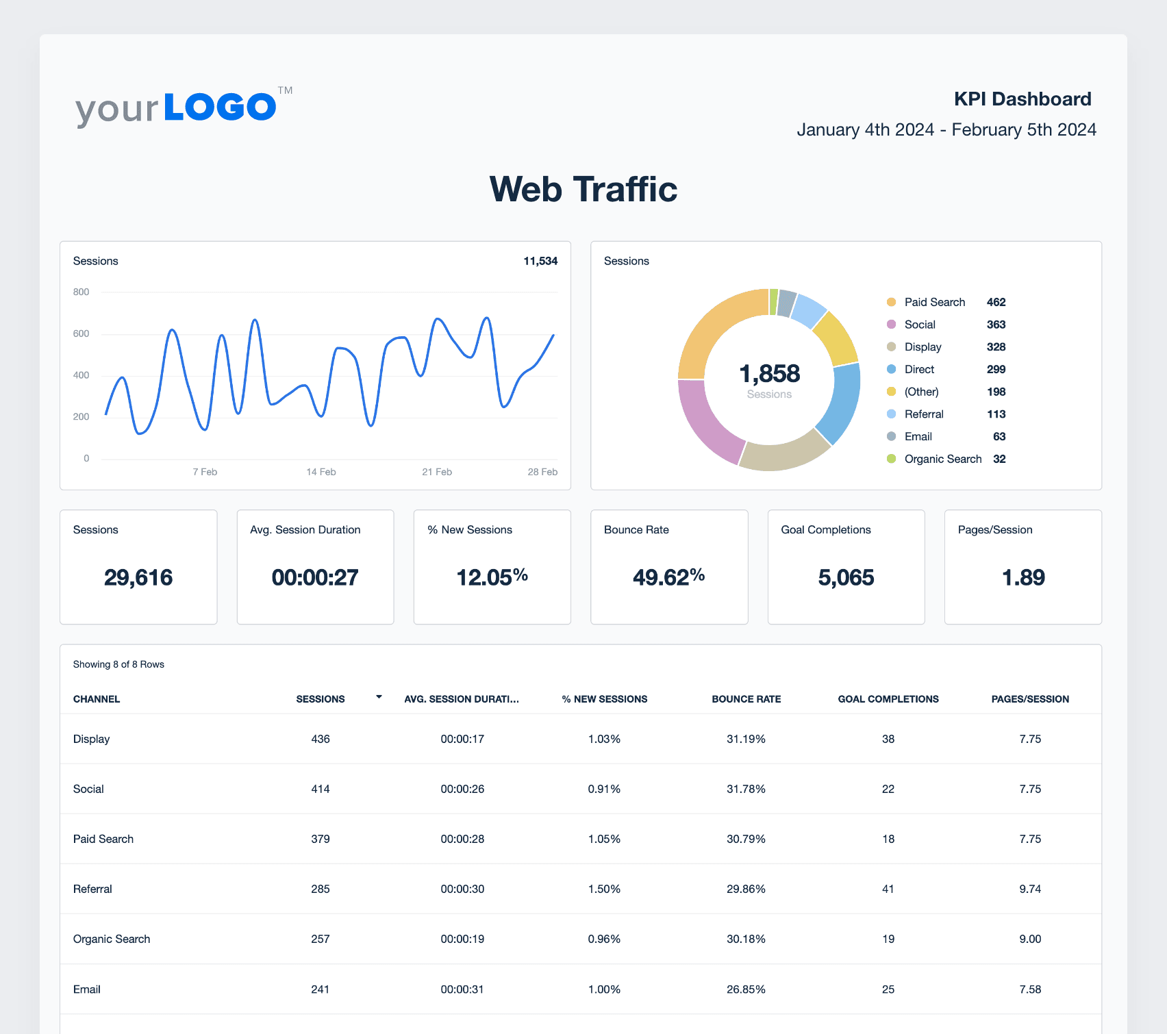 An example of a web analytics report showing KPIs by channel and device An example of a web analytics report showing KPIs by channel and device
